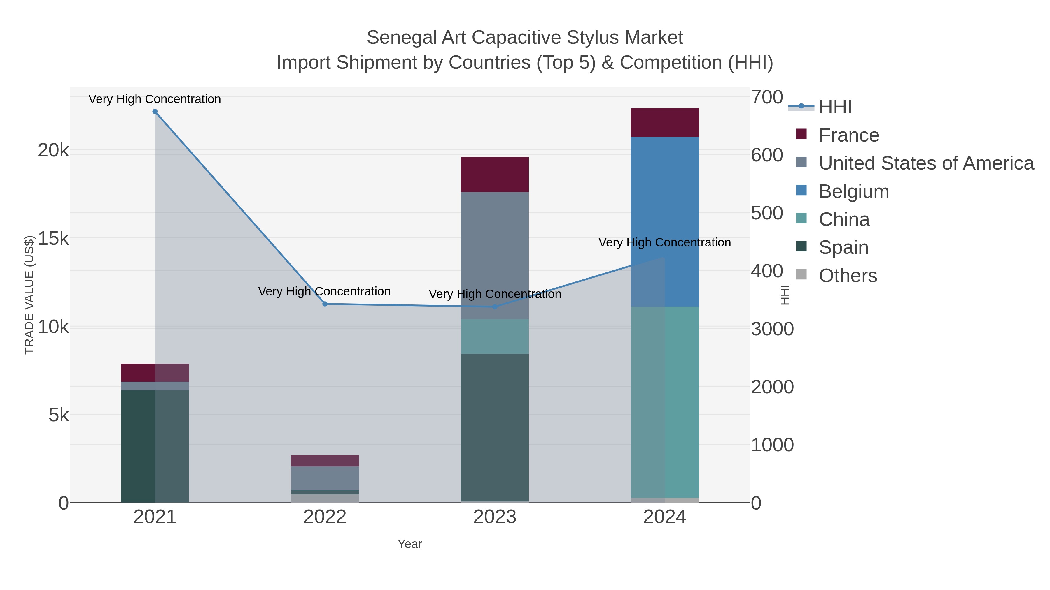 Senegal Art Capacitive Stylus Market Import Shipment by Countries (Top 5) & Competition (HHI)