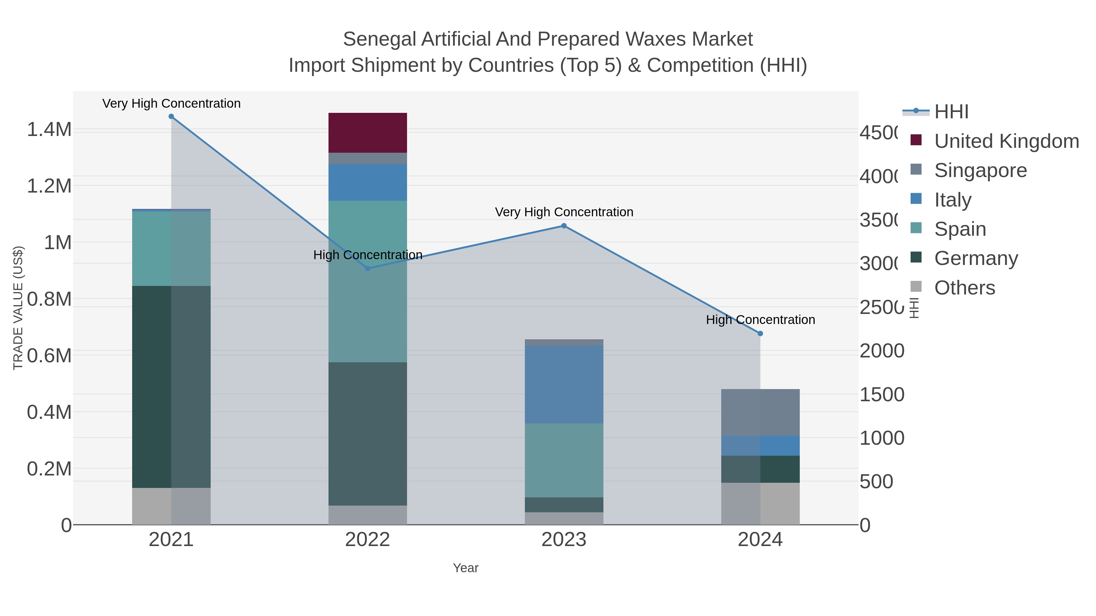 Senegal Artificial And Prepared Waxes Market Import Shipment by Countries (Top 5) & Competition (HHI)