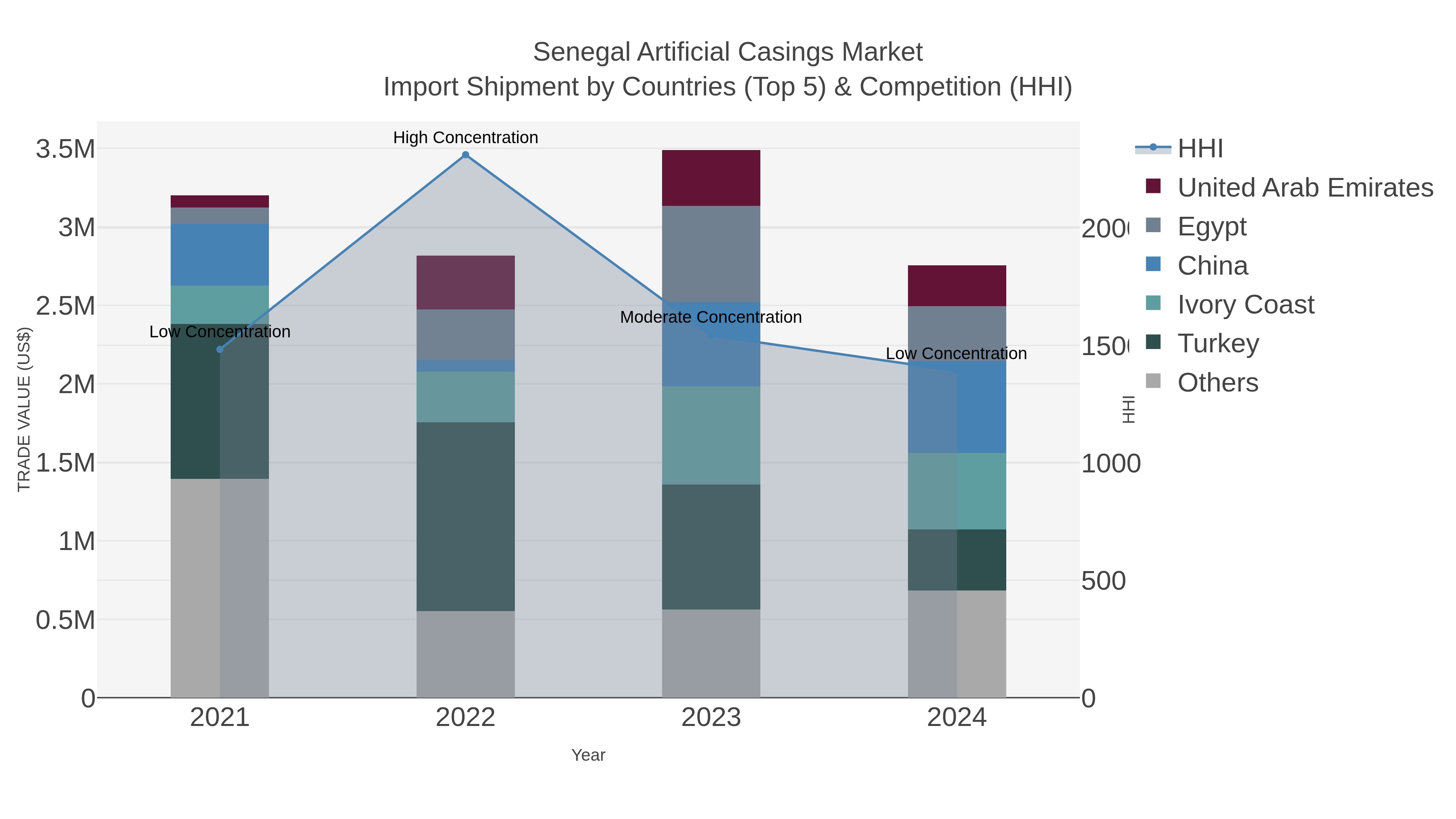 Senegal Artificial Casings Market Import Shipment by Countries (Top 5) & Competition (HHI)