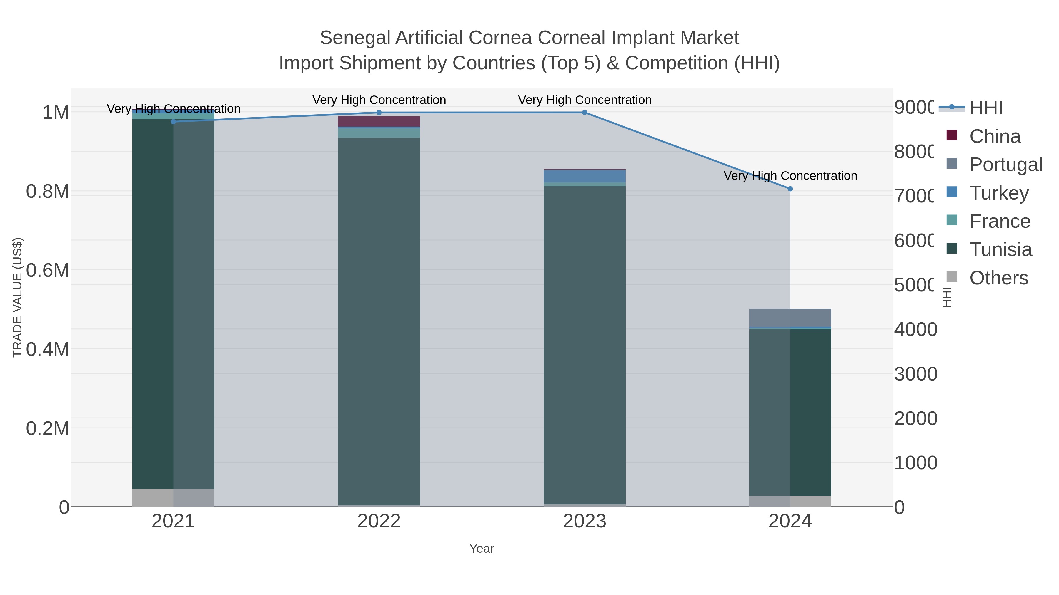 Senegal Artificial Cornea Corneal Implant Market Import Shipment by Countries (Top 5) & Competition (HHI)