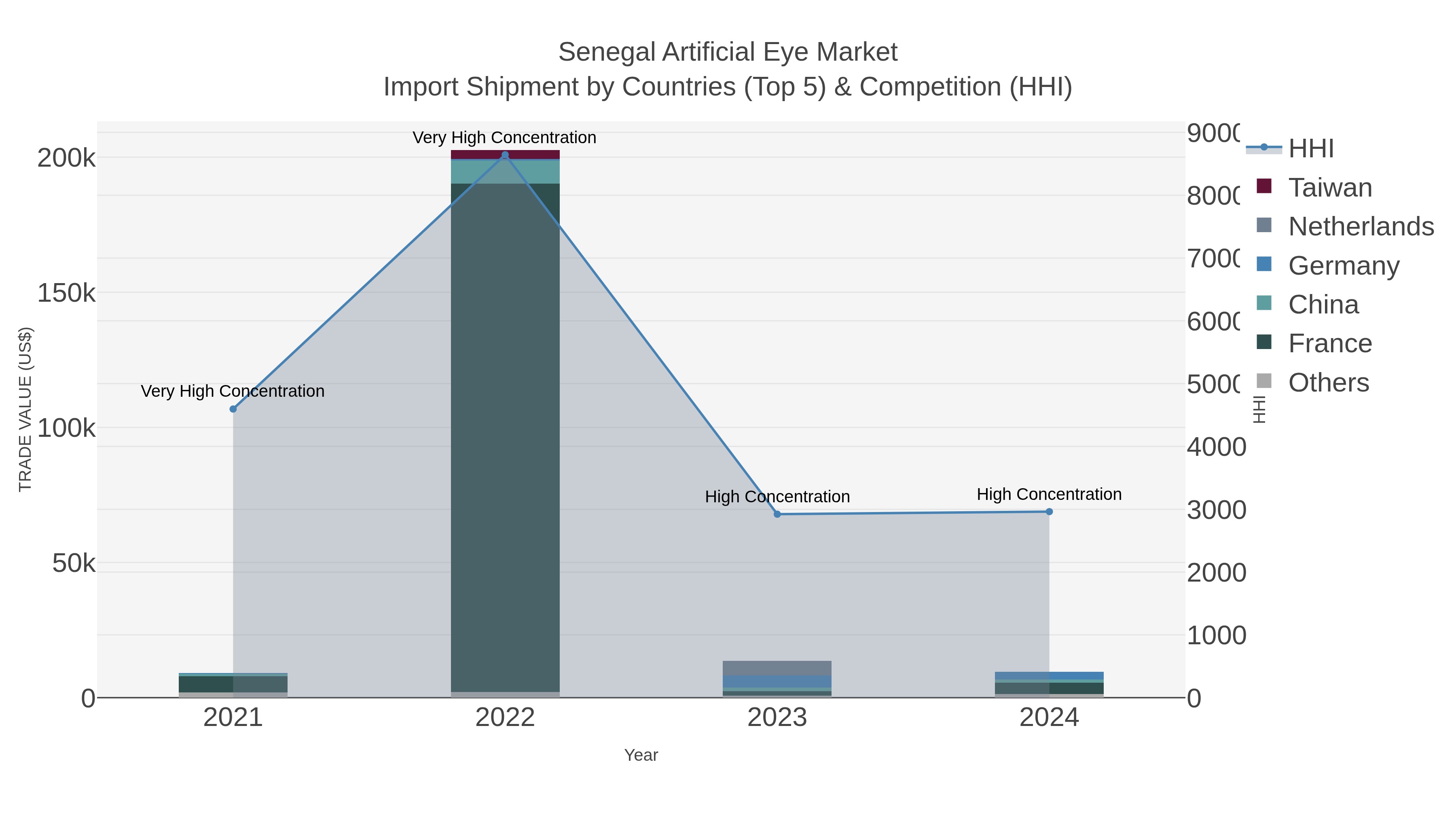 Senegal Artificial Eye Market Import Shipment by Countries (Top 5) & Competition (HHI)