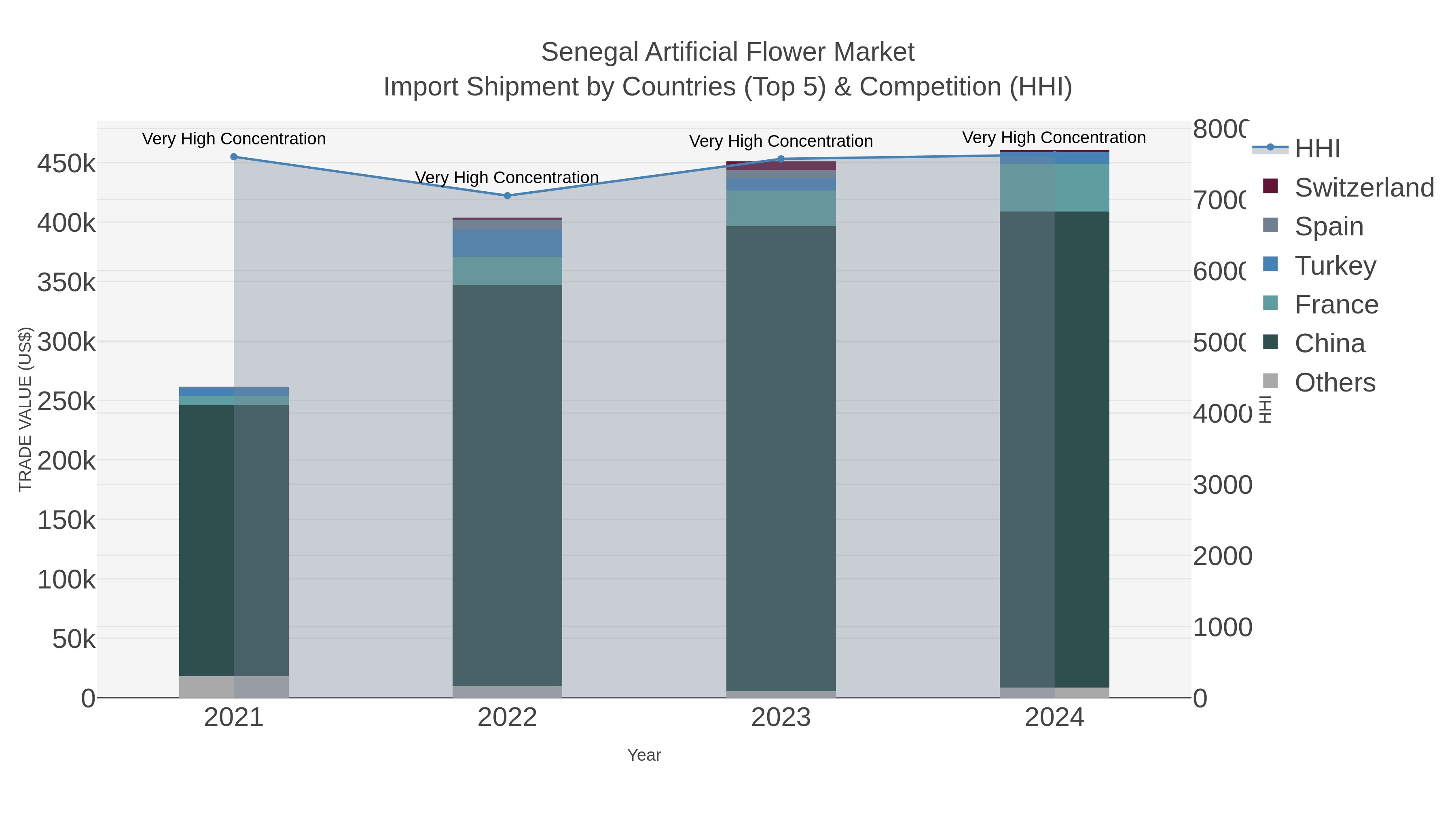 Senegal Artificial Flower Market Import Shipment by Countries (Top 5) & Competition (HHI)