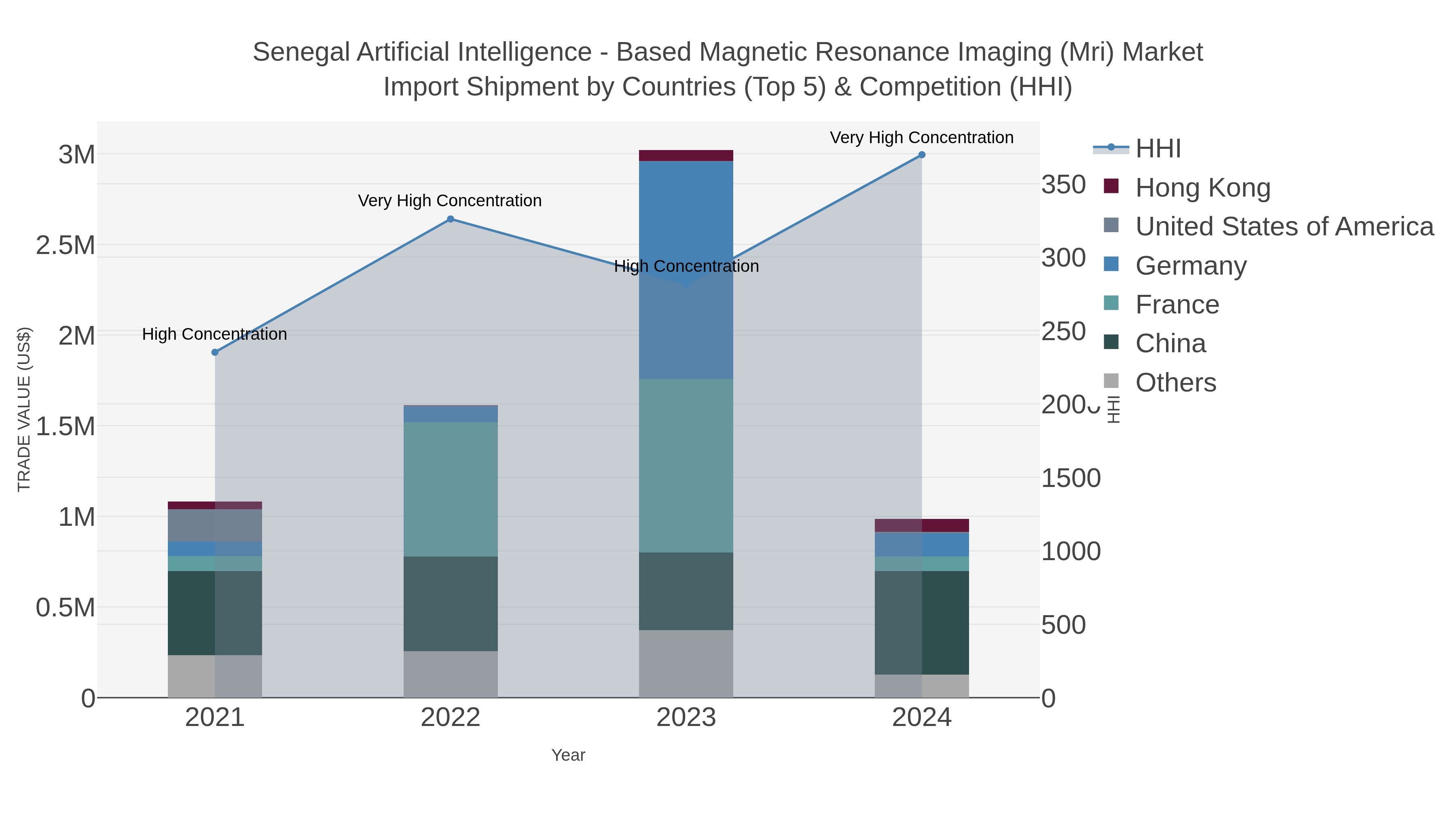 Senegal Artificial Intelligence - Based Magnetic Resonance Imaging (mri) Market Import Shipment by Countries (Top 5) & Competition (HHI)