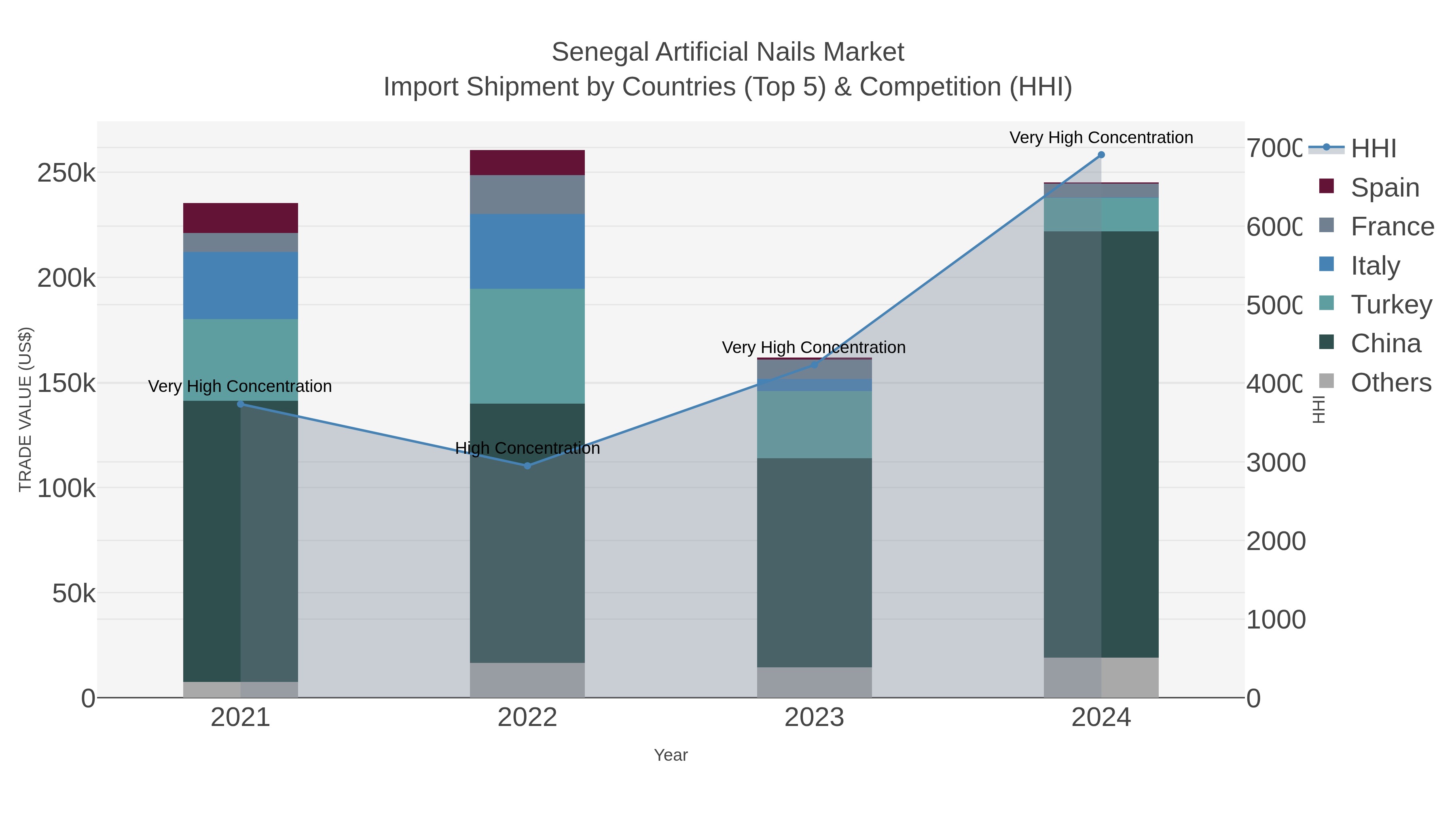 Senegal Artificial Nails Market Import Shipment by Countries (Top 5) & Competition (HHI)