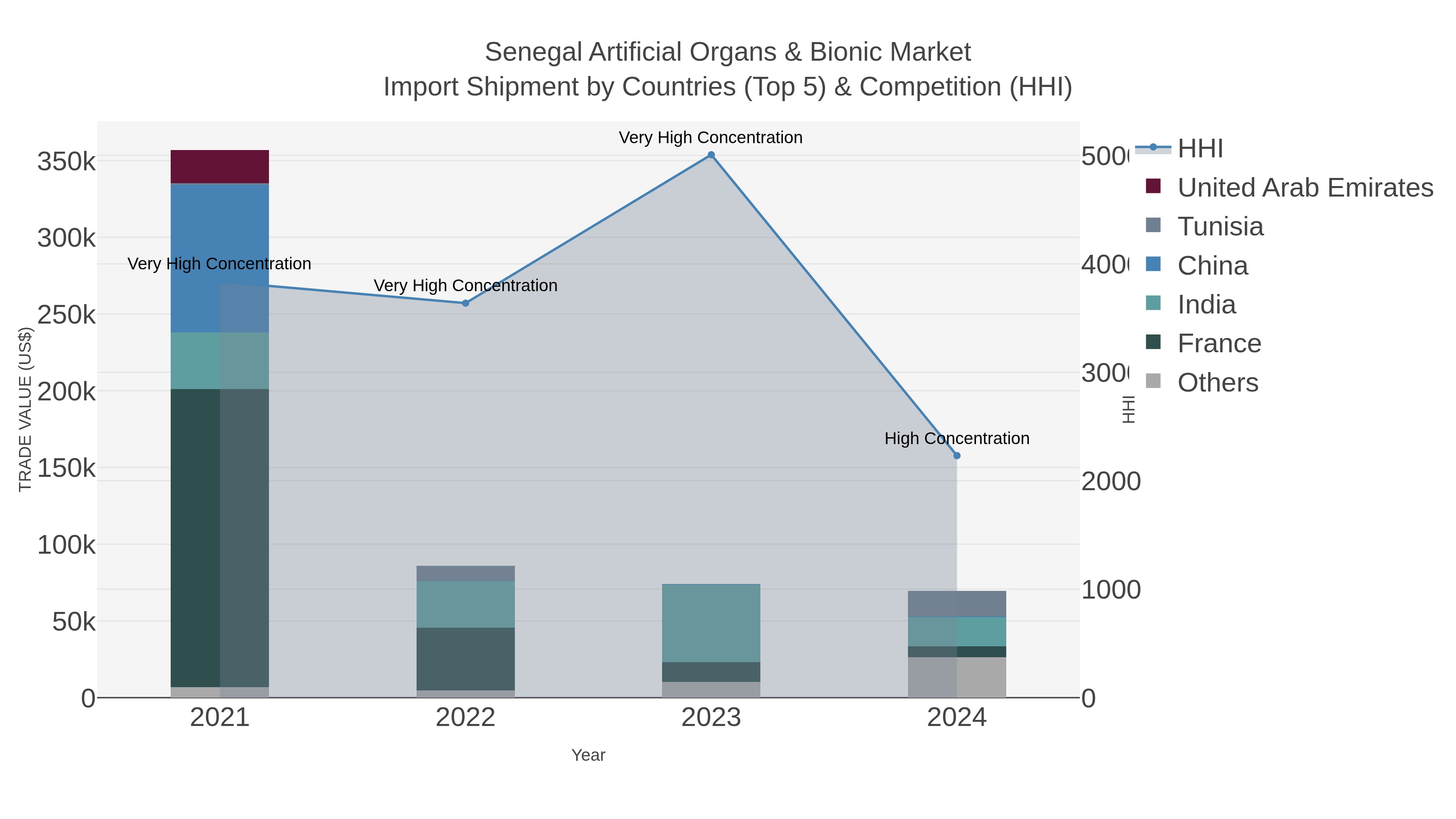 Senegal Artificial Organs & Bionic Market Import Shipment by Countries (Top 5) & Competition (HHI)