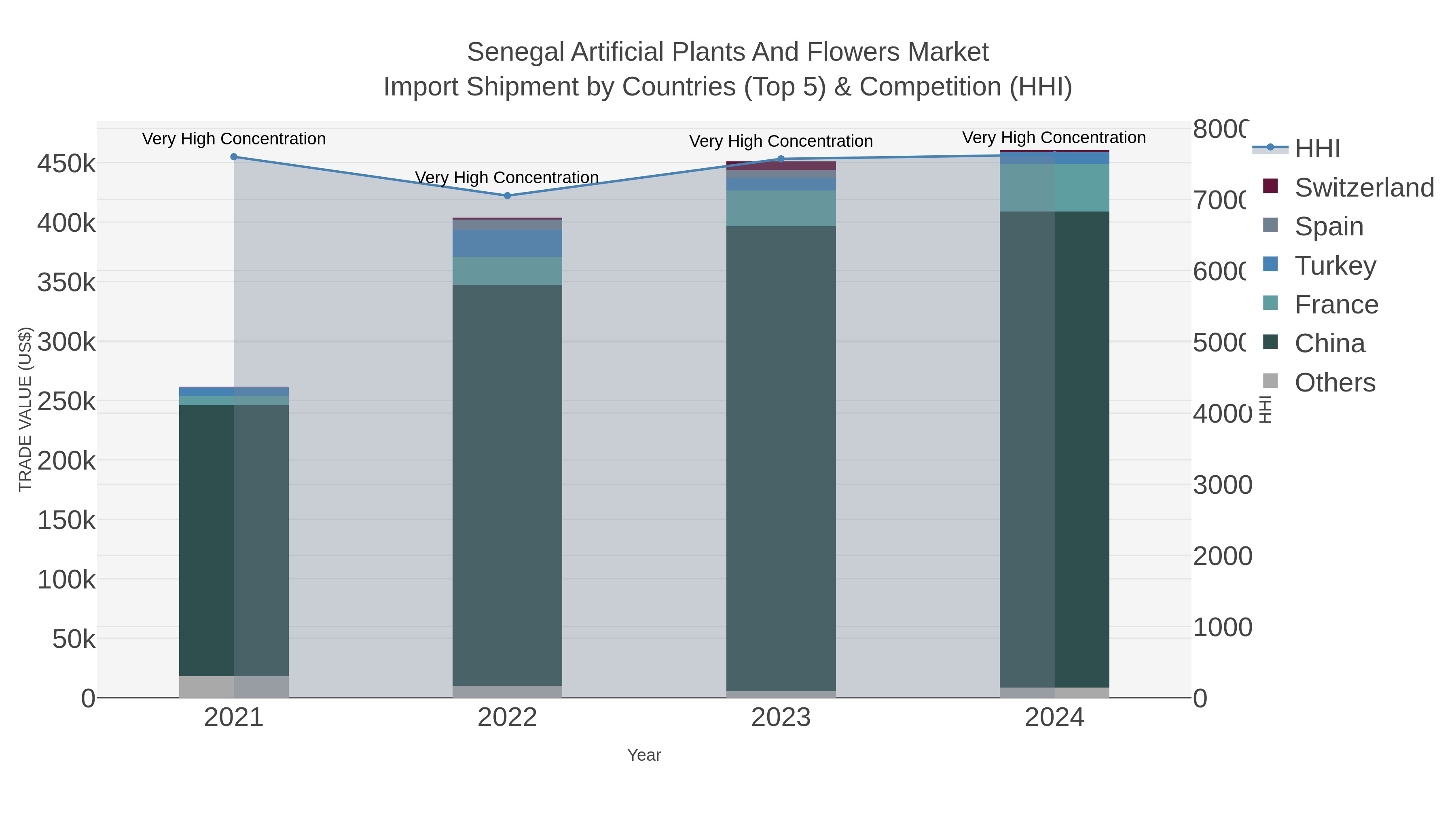 Senegal Artificial Plants And Flowers Market Import Shipment by Countries (Top 5) & Competition (HHI)