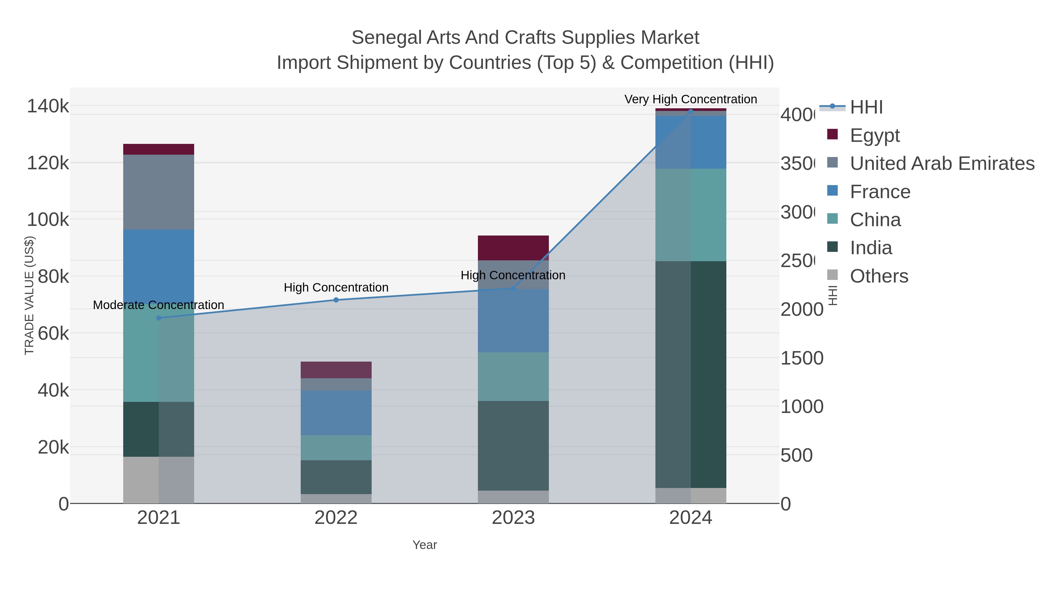 Senegal Arts And Crafts Supplies Market Import Shipment by Countries (Top 5) & Competition (HHI)