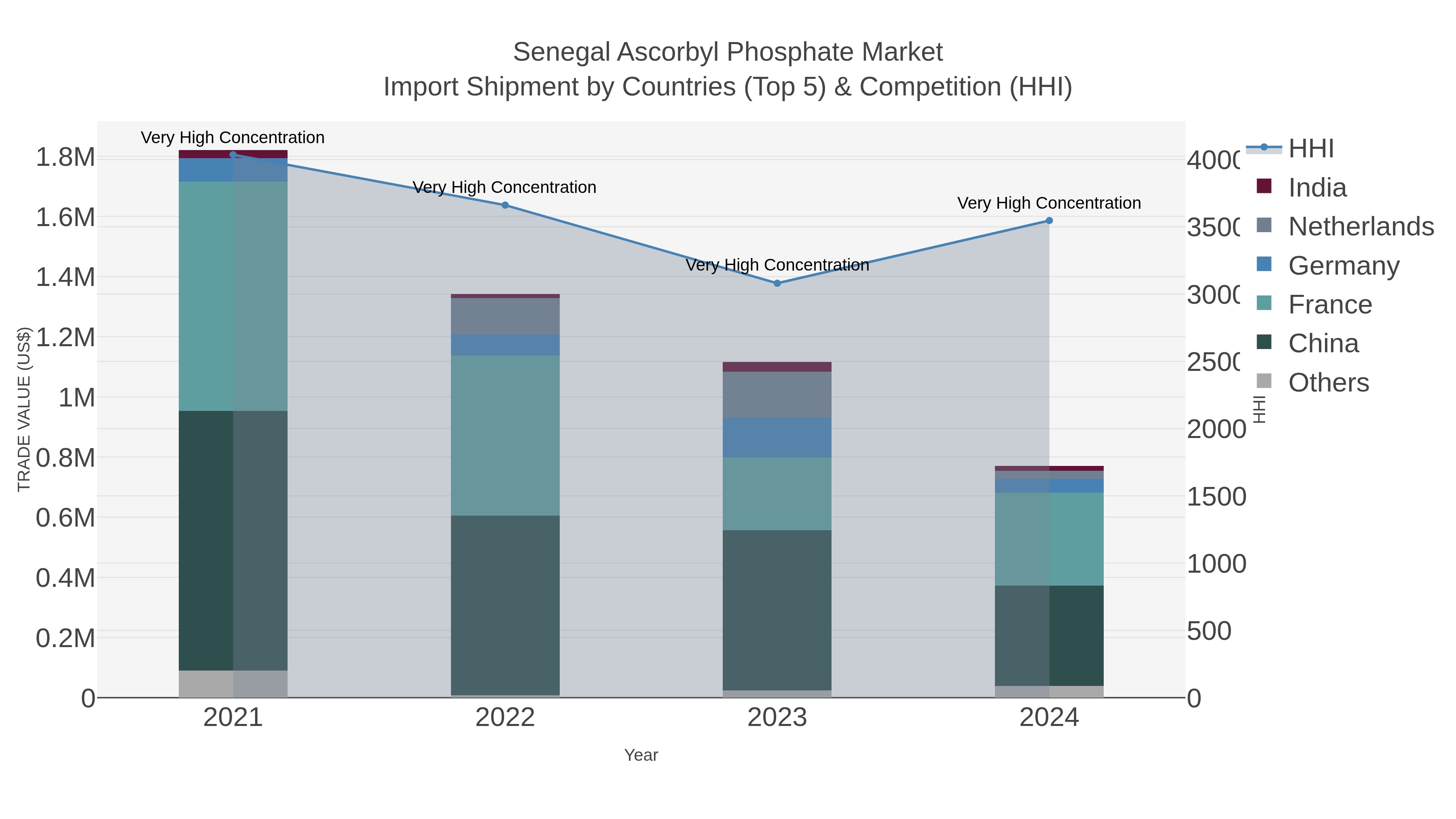 Senegal Ascorbyl Phosphate Market Import Shipment by Countries (Top 5) & Competition (HHI)
