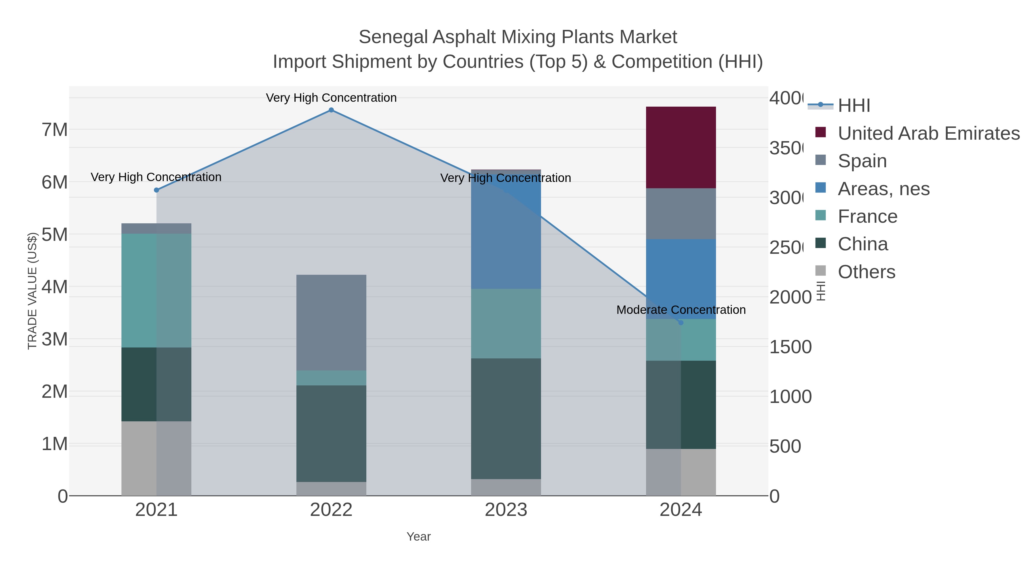 Senegal Asphalt Mixing Plants Market Import Shipment by Countries (Top 5) & Competition (HHI)