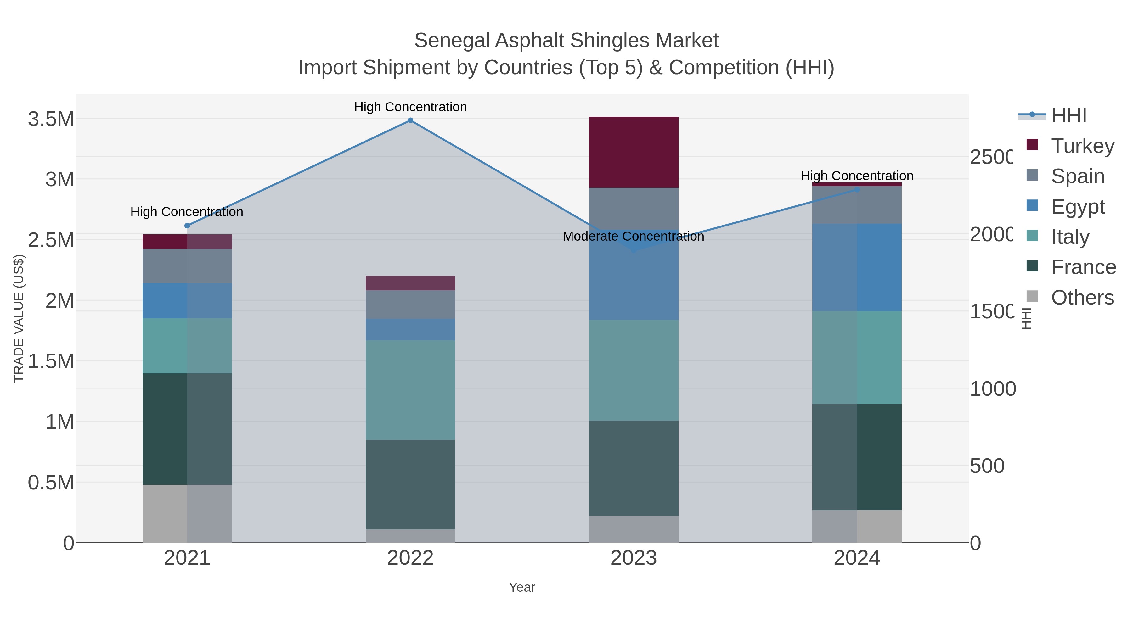 Senegal Asphalt Shingles Market Import Shipment by Countries (Top 5) & Competition (HHI)