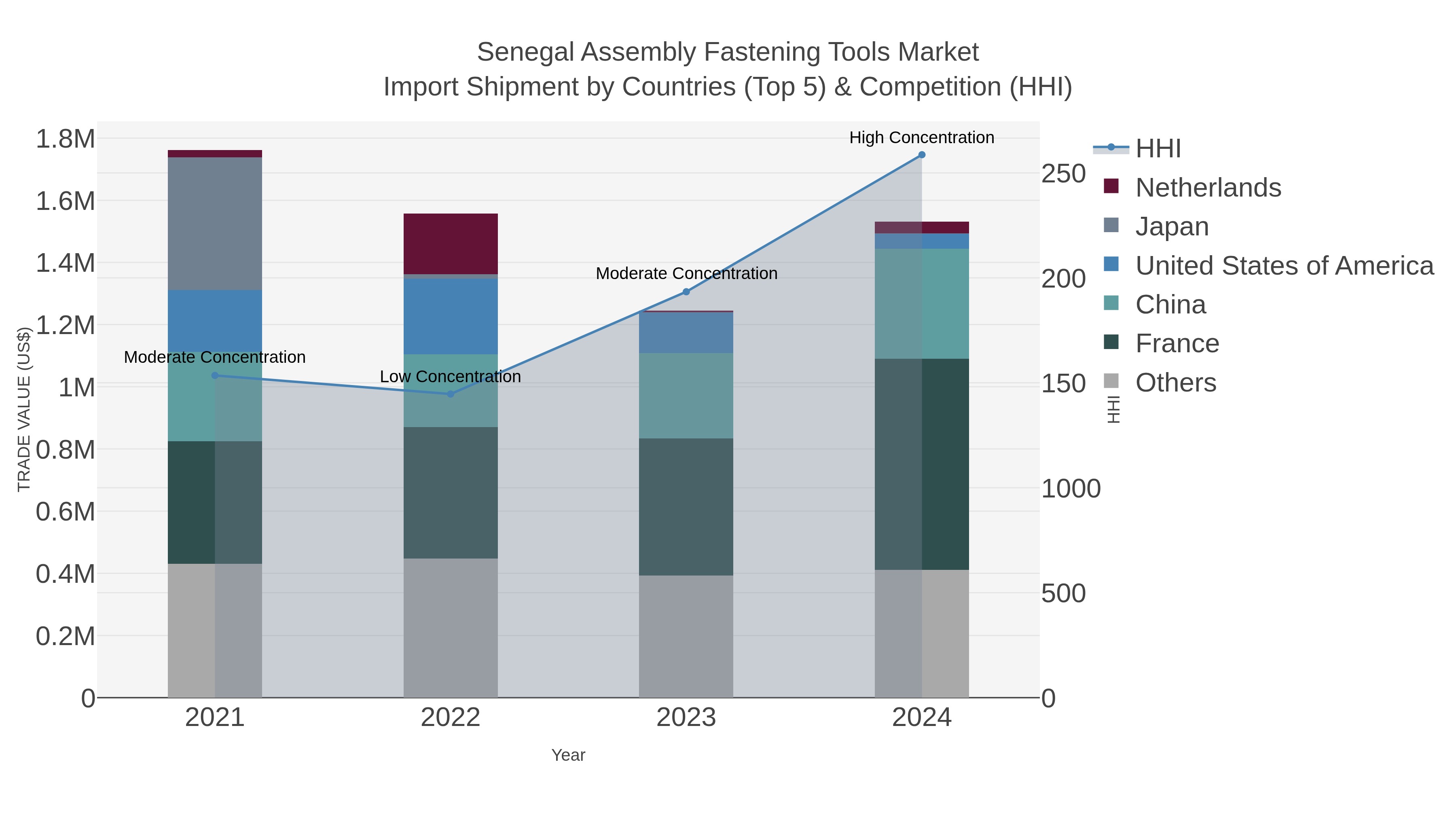 Senegal Assembly Fastening Tools Market Import Shipment by Countries (Top 5) & Competition (HHI)