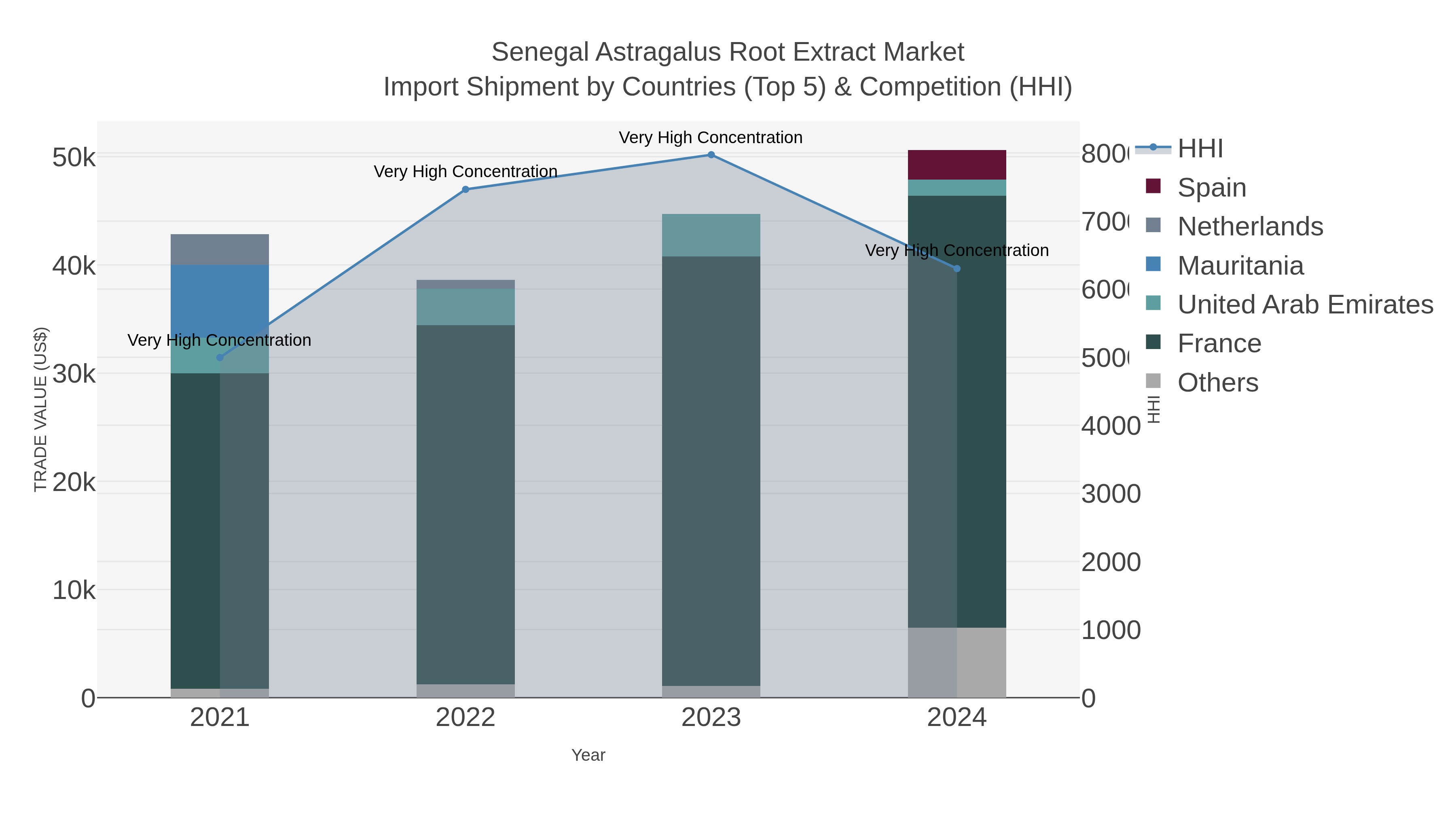 Senegal Astragalus Root Extract Market Import Shipment by Countries (Top 5) & Competition (HHI)