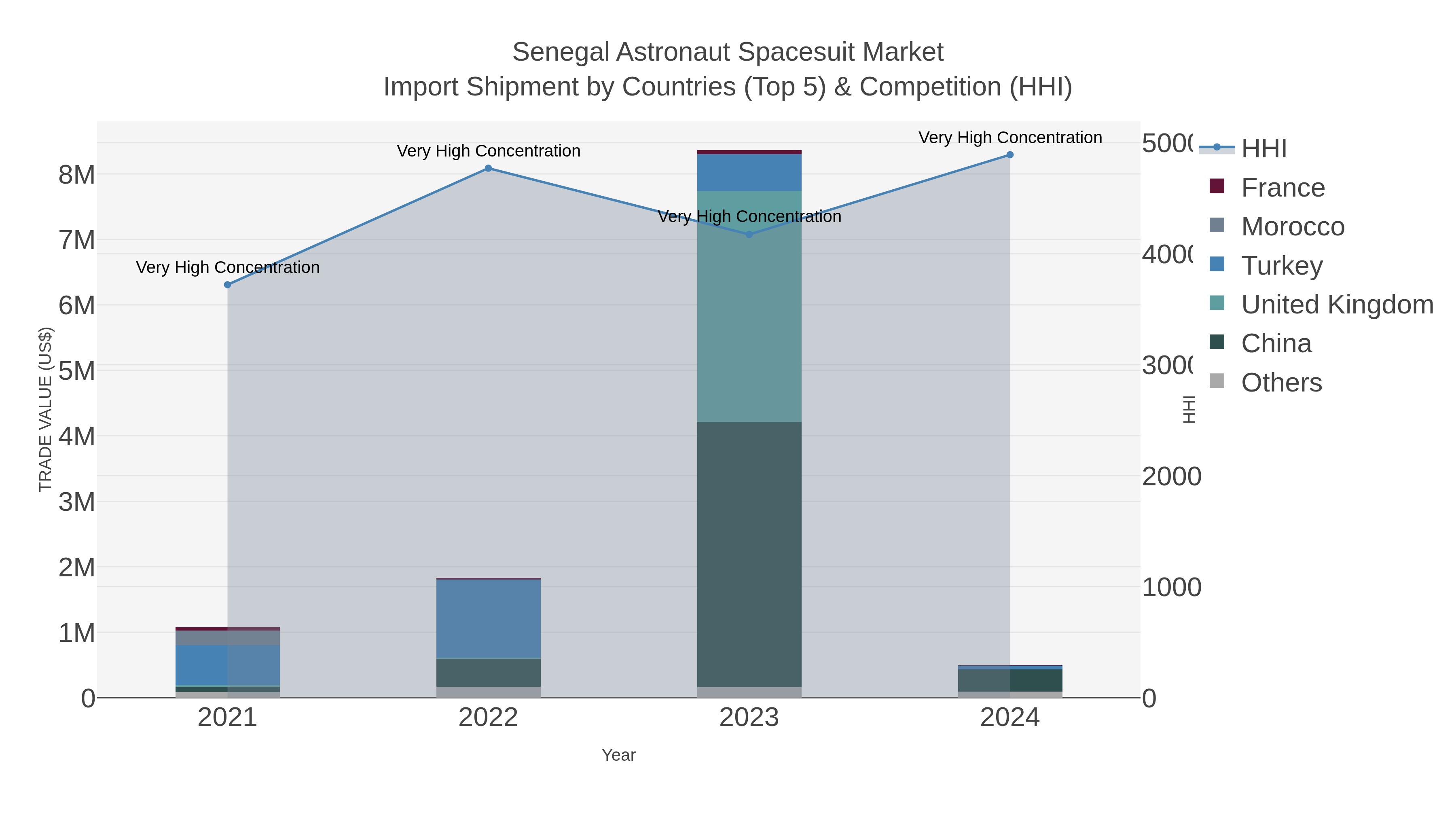 Senegal Astronaut Spacesuit Market Import Shipment by Countries (Top 5) & Competition (HHI)