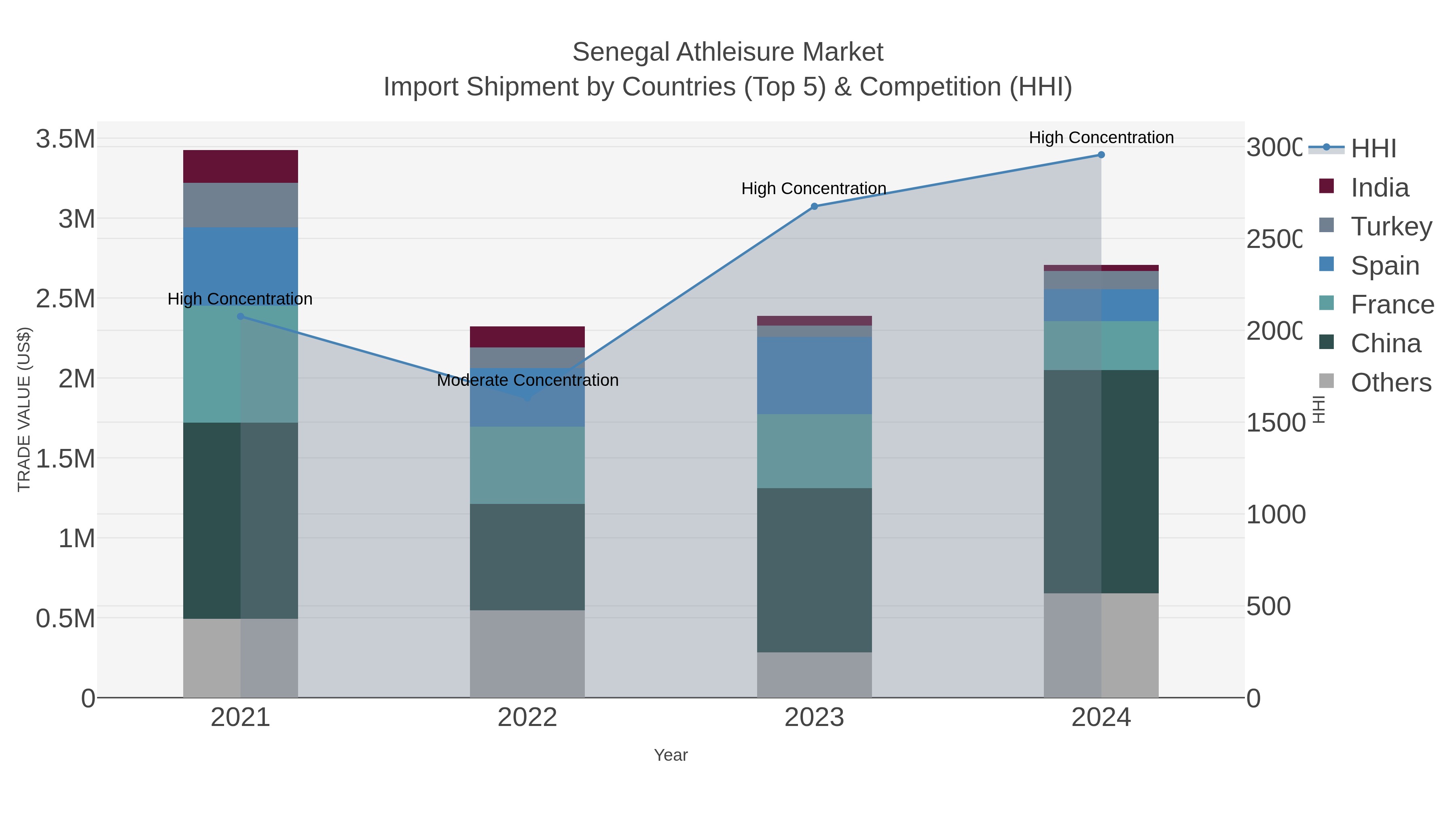 Senegal Athleisure Market Import Shipment by Countries (Top 5) & Competition (HHI)