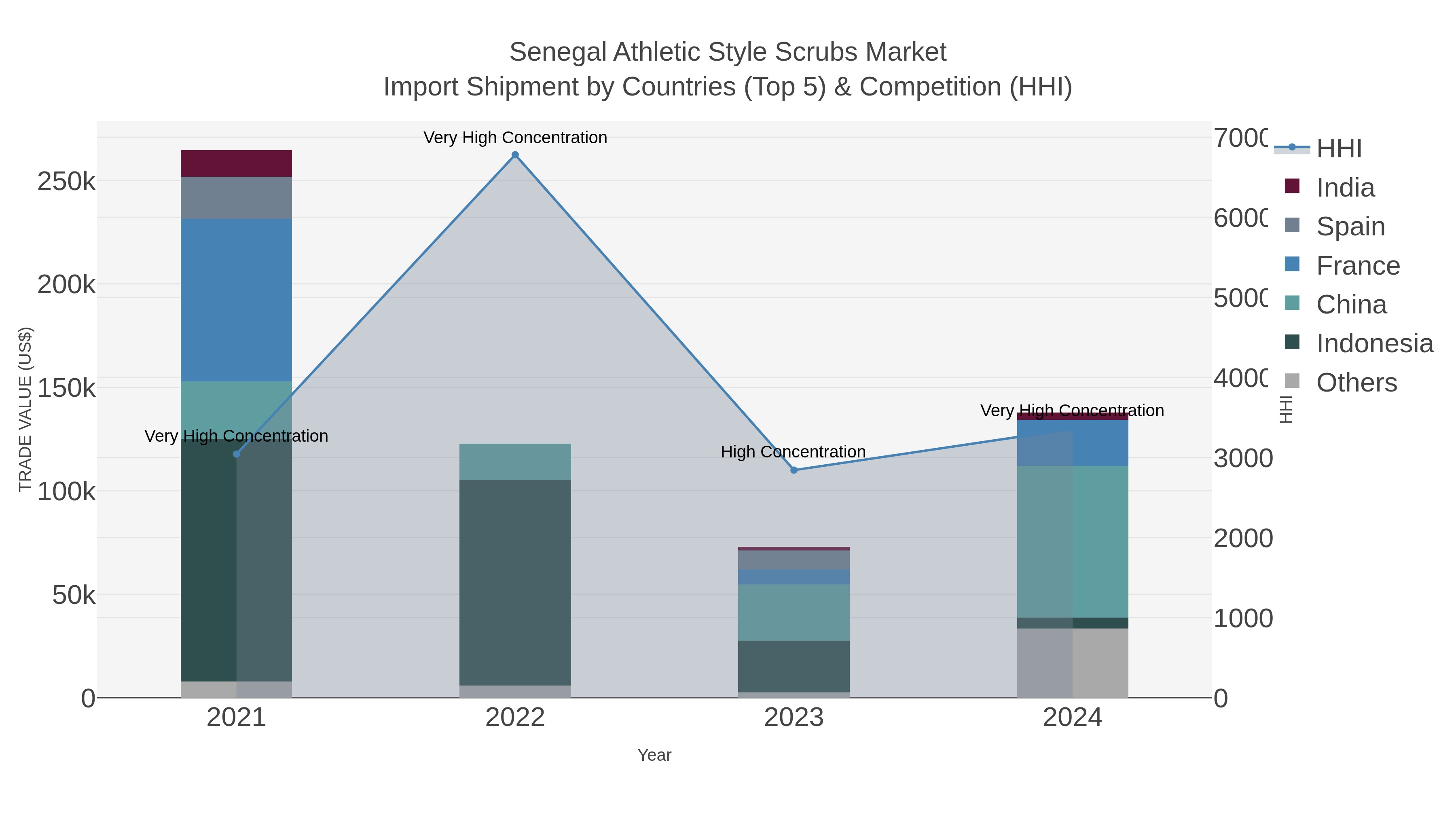 Senegal Athletic Style Scrubs Market Import Shipment by Countries (Top 5) & Competition (HHI)