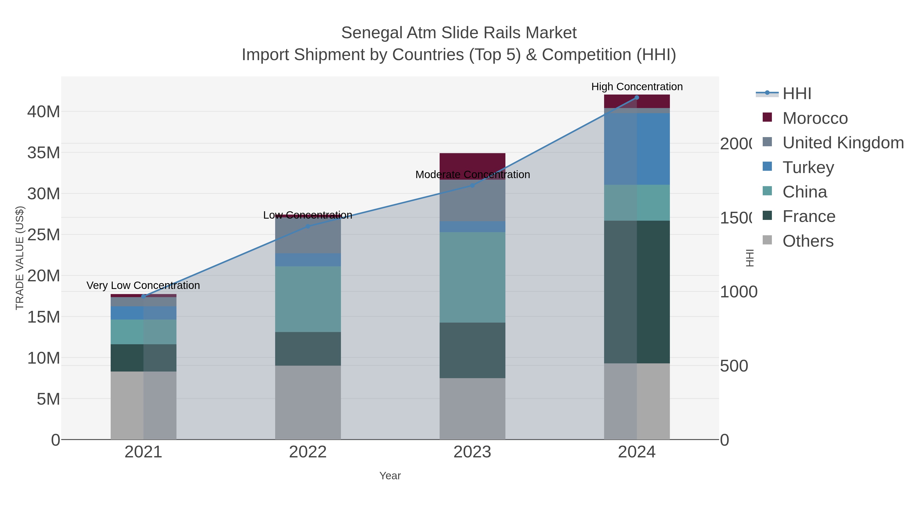 Senegal Atm Slide Rails Market Import Shipment by Countries (Top 5) & Competition (HHI)