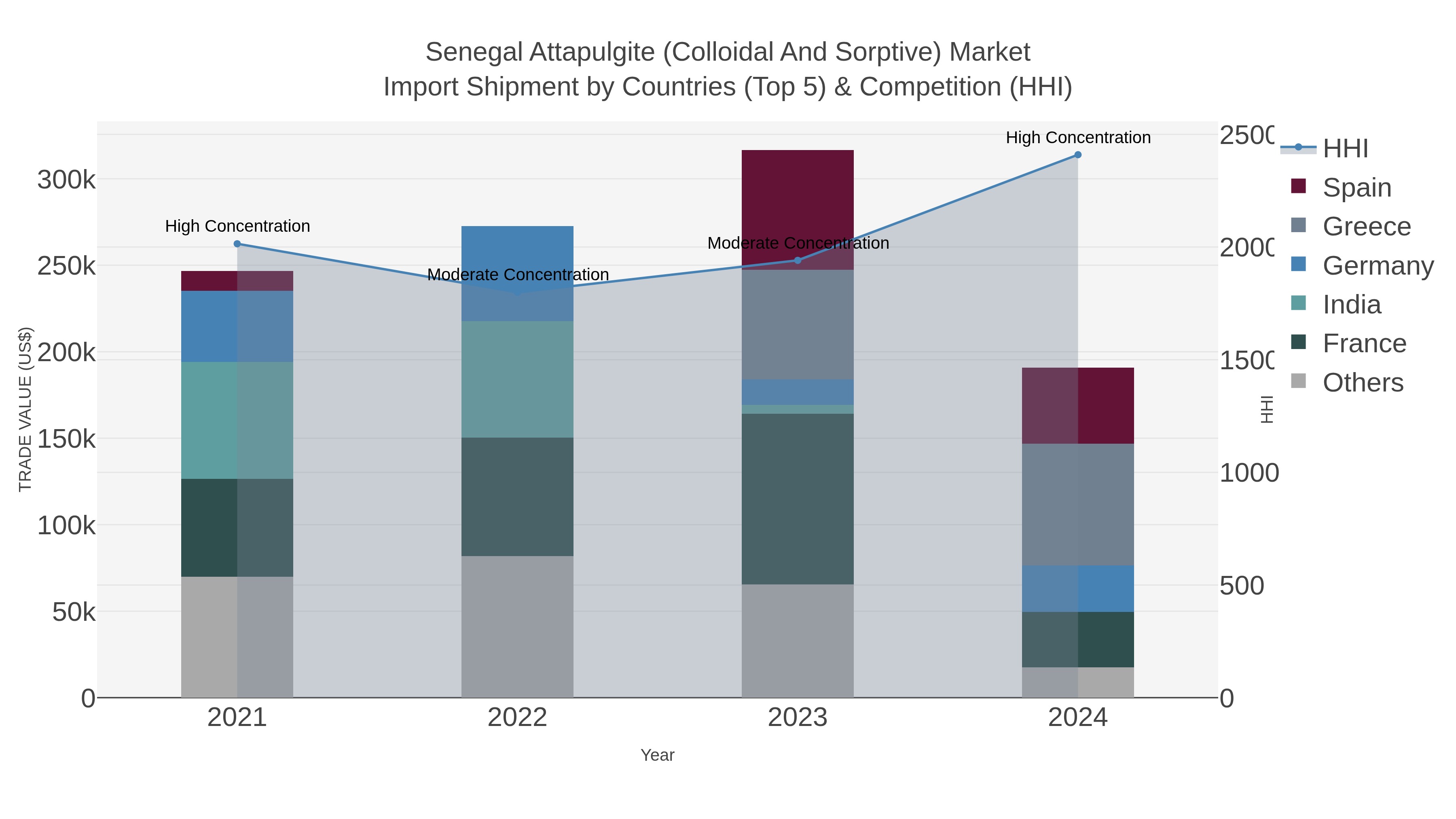 Senegal Attapulgite (colloidal And Sorptive) Market Import Shipment by Countries (Top 5) & Competition (HHI)