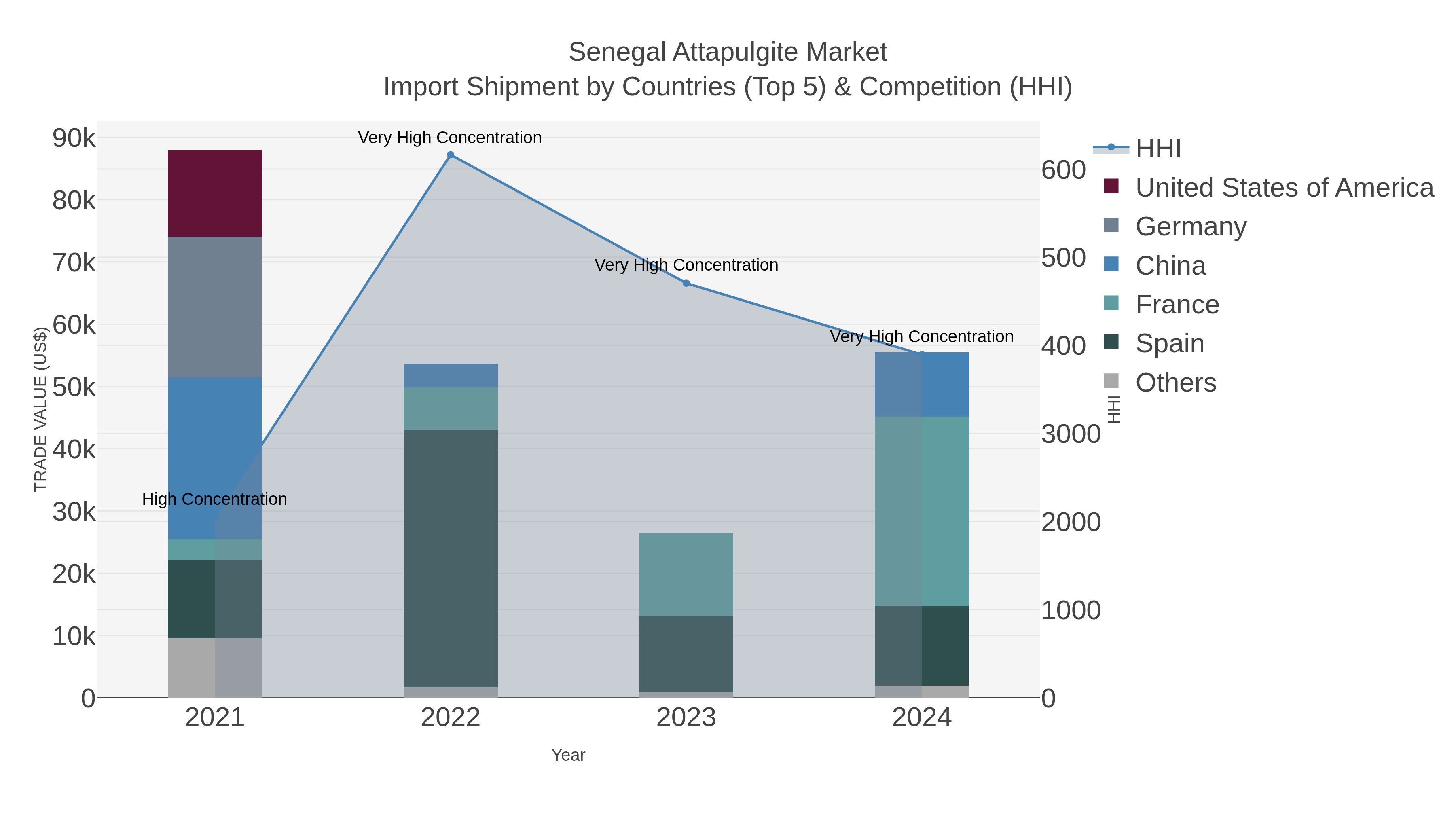 Senegal Attapulgite Market Import Shipment by Countries (Top 5) & Competition (HHI)