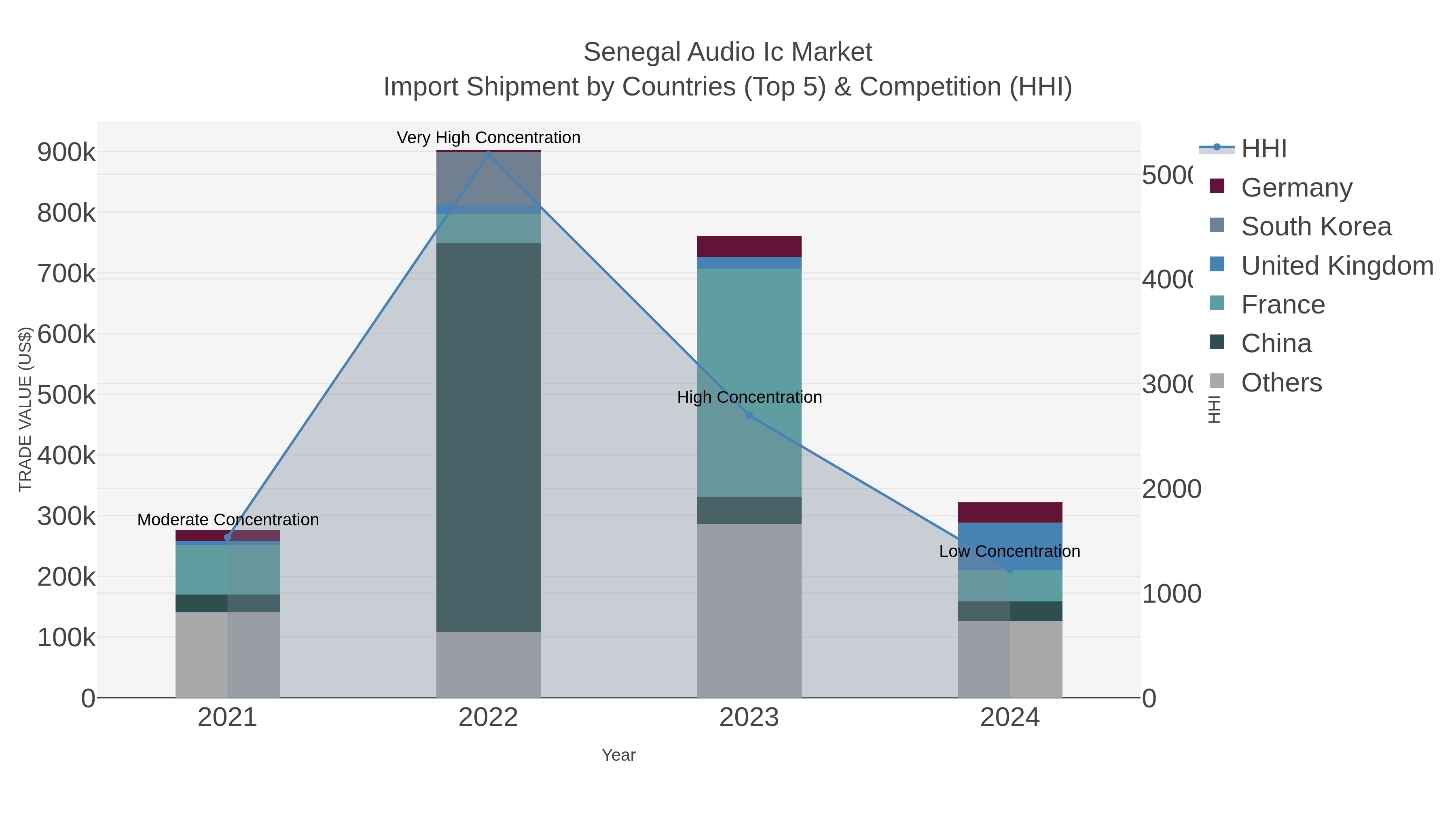 Senegal Audio Ic Market Import Shipment by Countries (Top 5) & Competition (HHI)