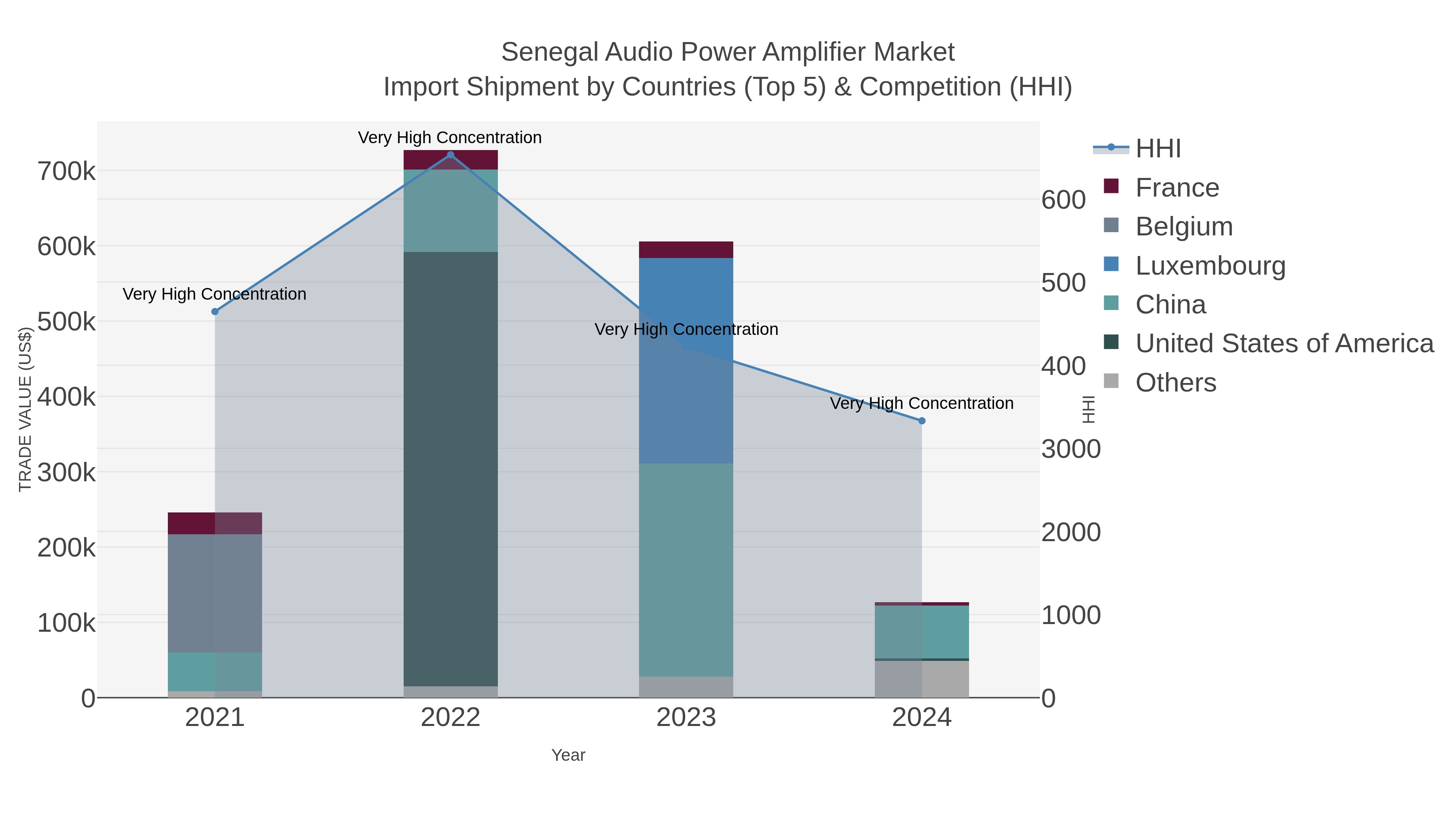 Senegal Audio Power Amplifier Market Import Shipment by Countries (Top 5) & Competition (HHI)