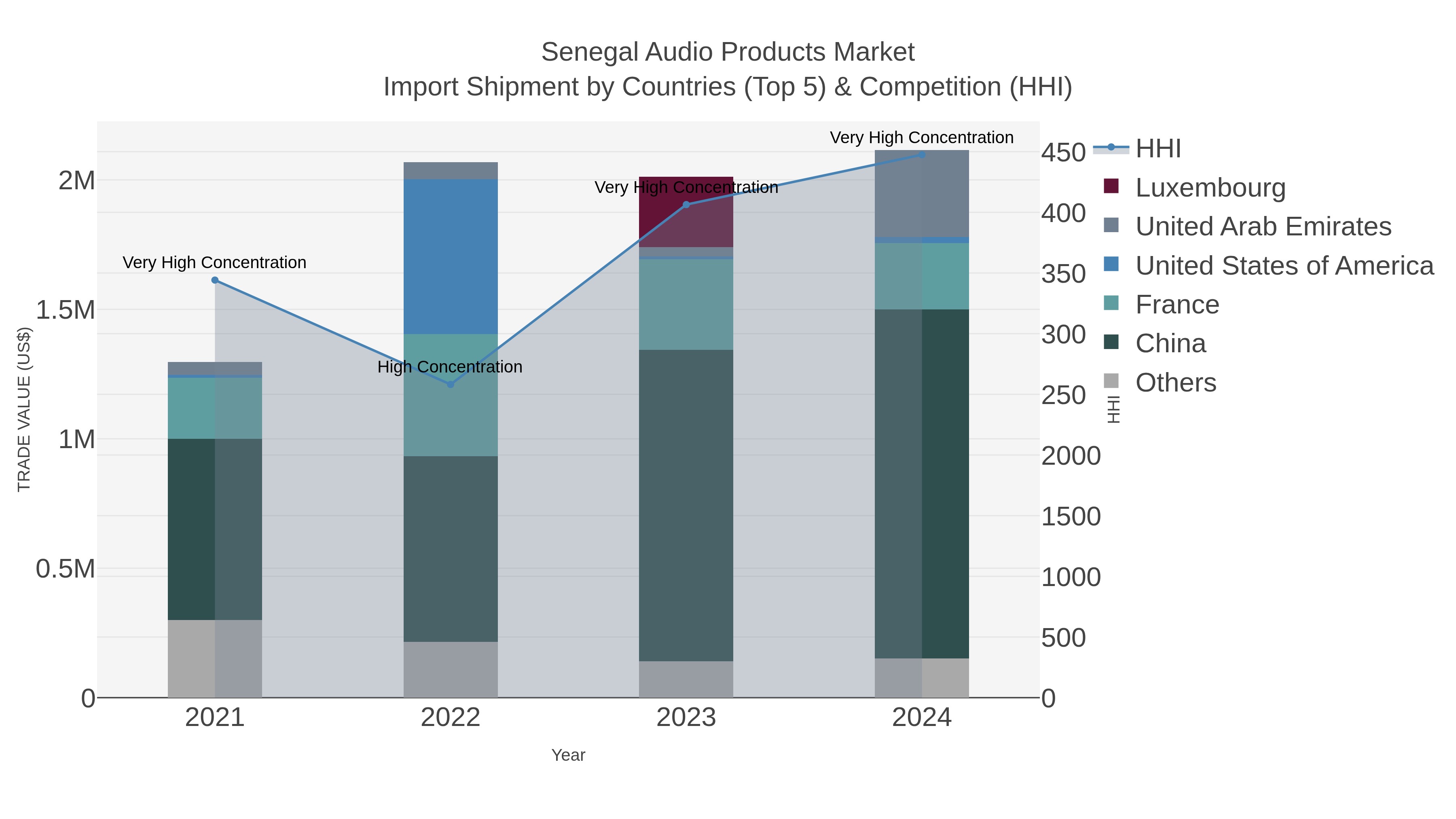 Senegal Audio Products Market Import Shipment by Countries (Top 5) & Competition (HHI)