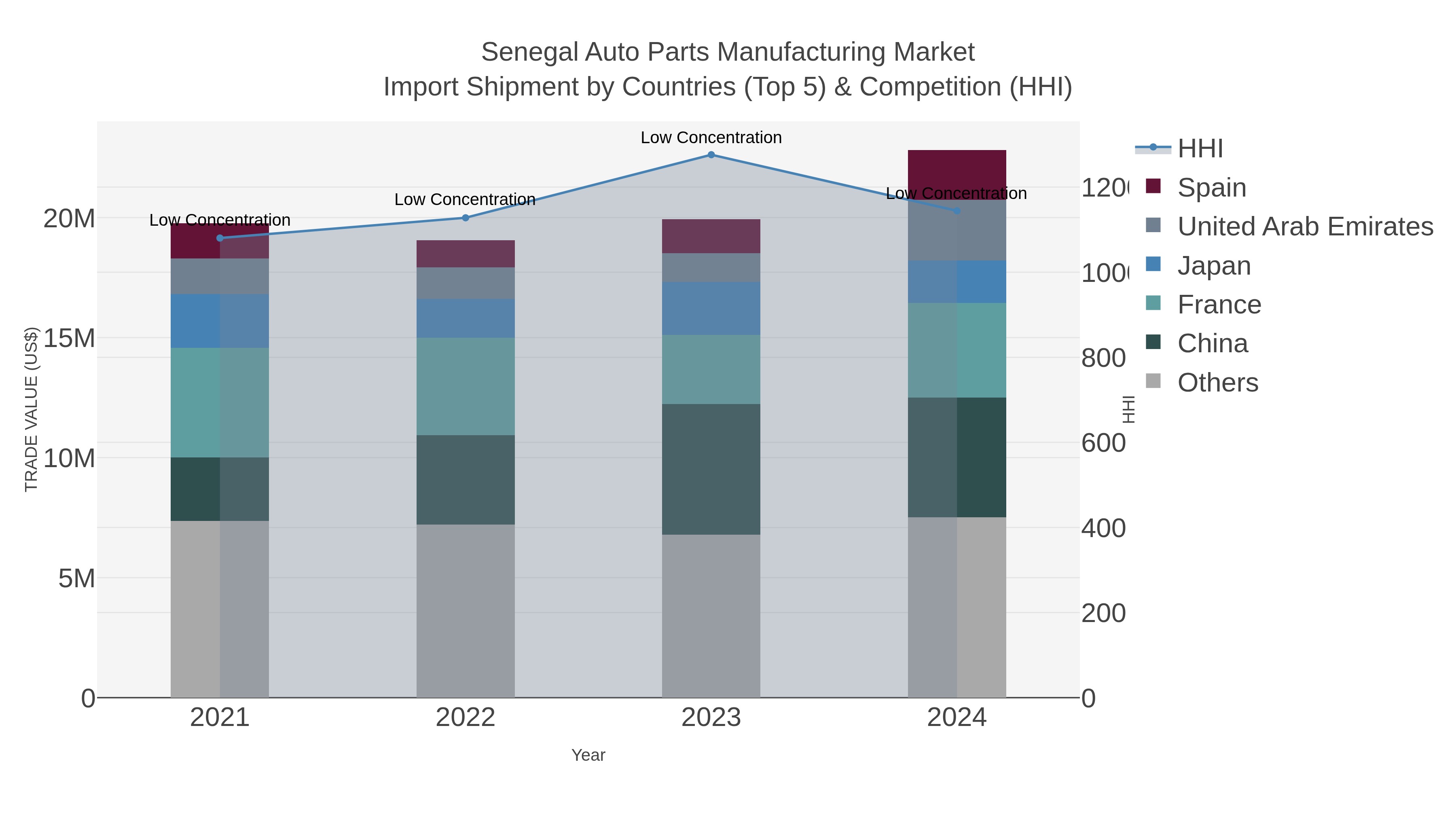 Senegal Auto Parts Manufacturing Market Import Shipment by Countries (Top 5) & Competition (HHI)