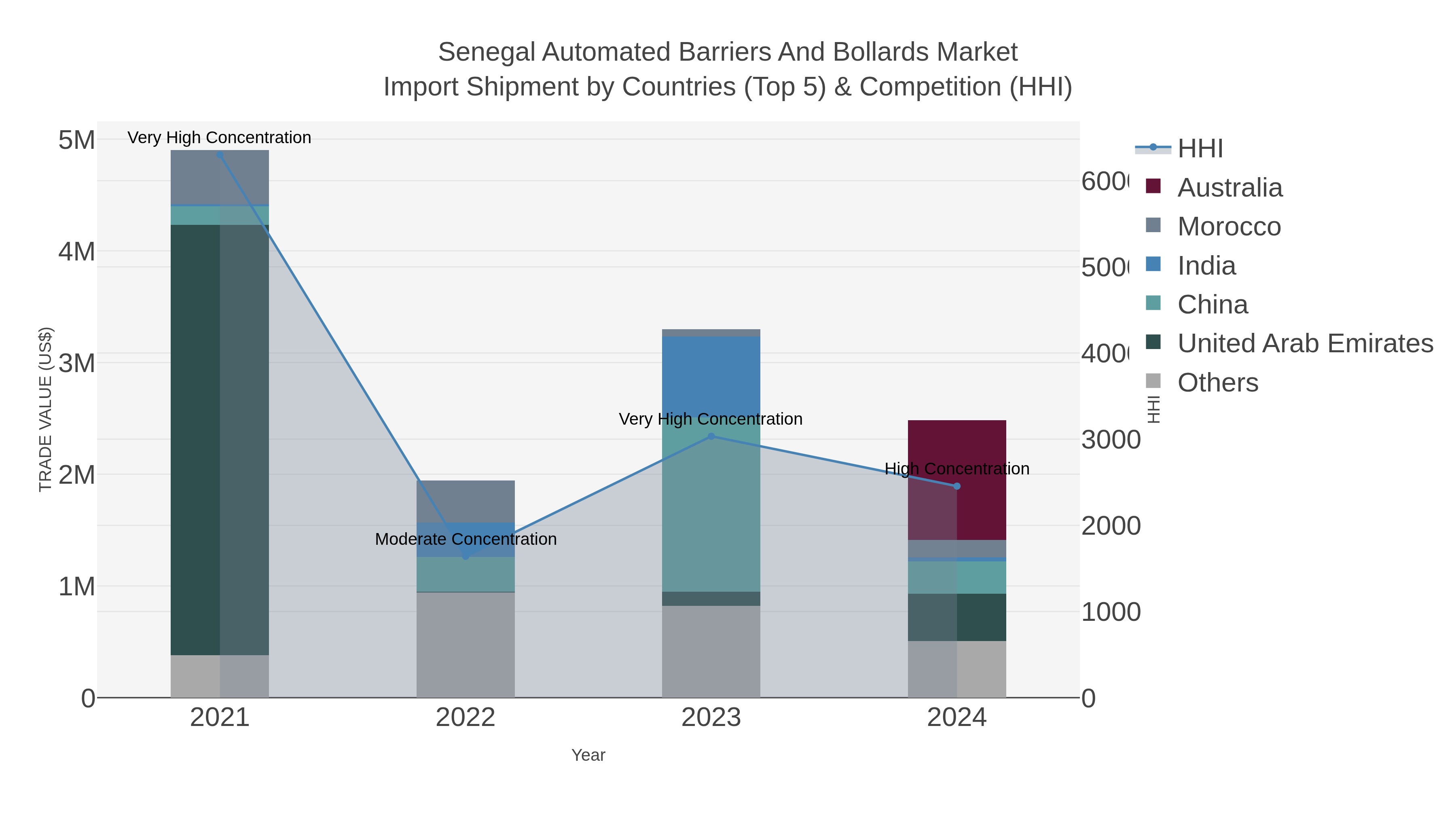 Senegal Automated Barriers And Bollards Market Import Shipment by Countries (Top 5) & Competition (HHI)