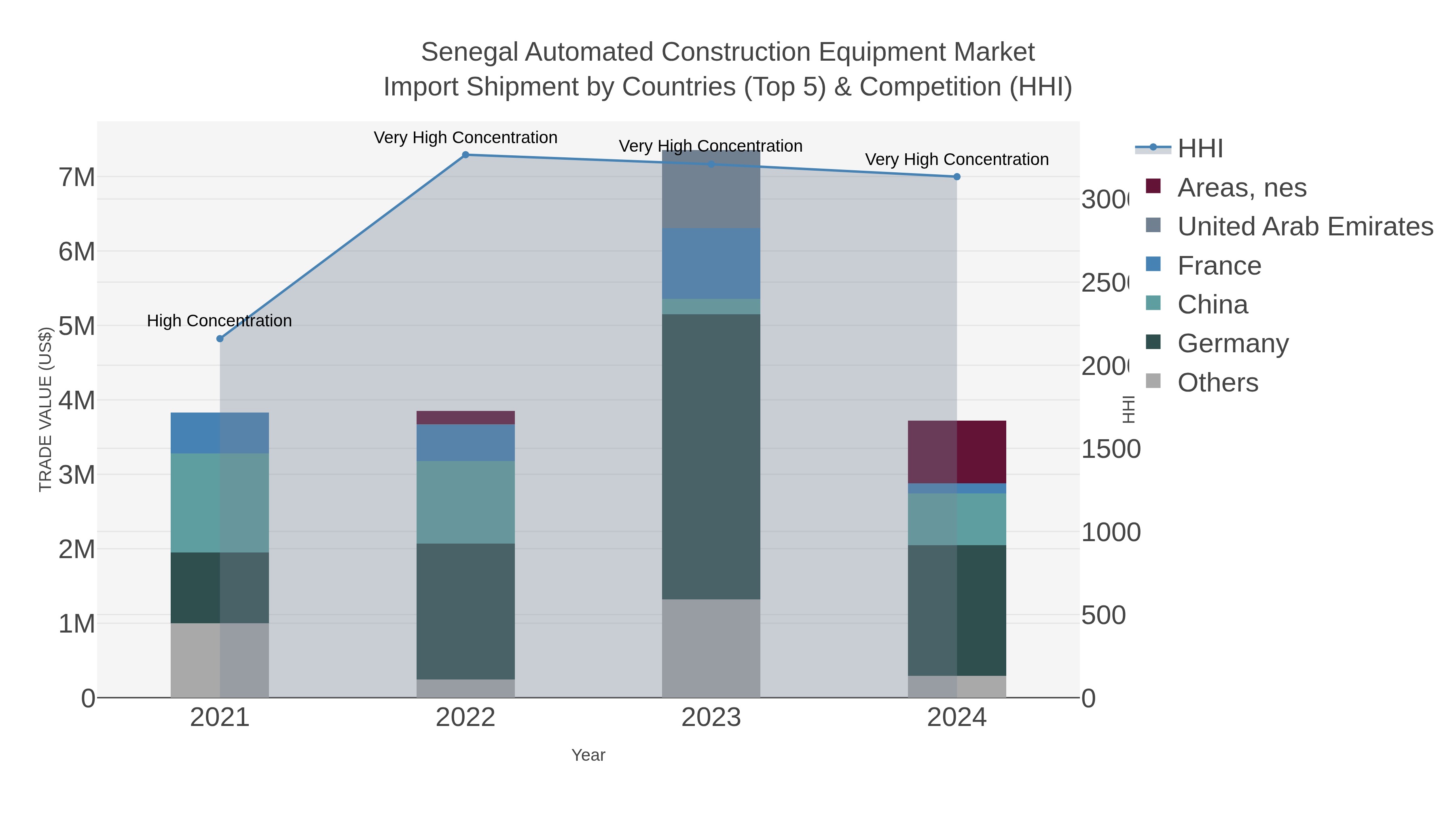 Senegal Automated Construction Equipment Market Import Shipment by Countries (Top 5) & Competition (HHI)