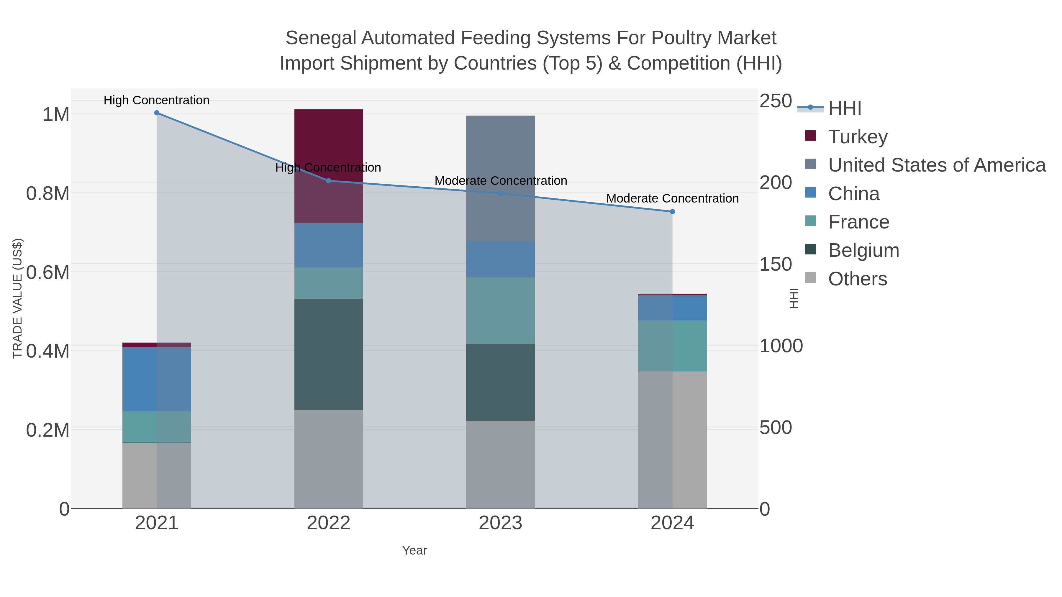 Senegal Automated Feeding Systems For Poultry Market Import Shipment by Countries (Top 5) & Competition (HHI)