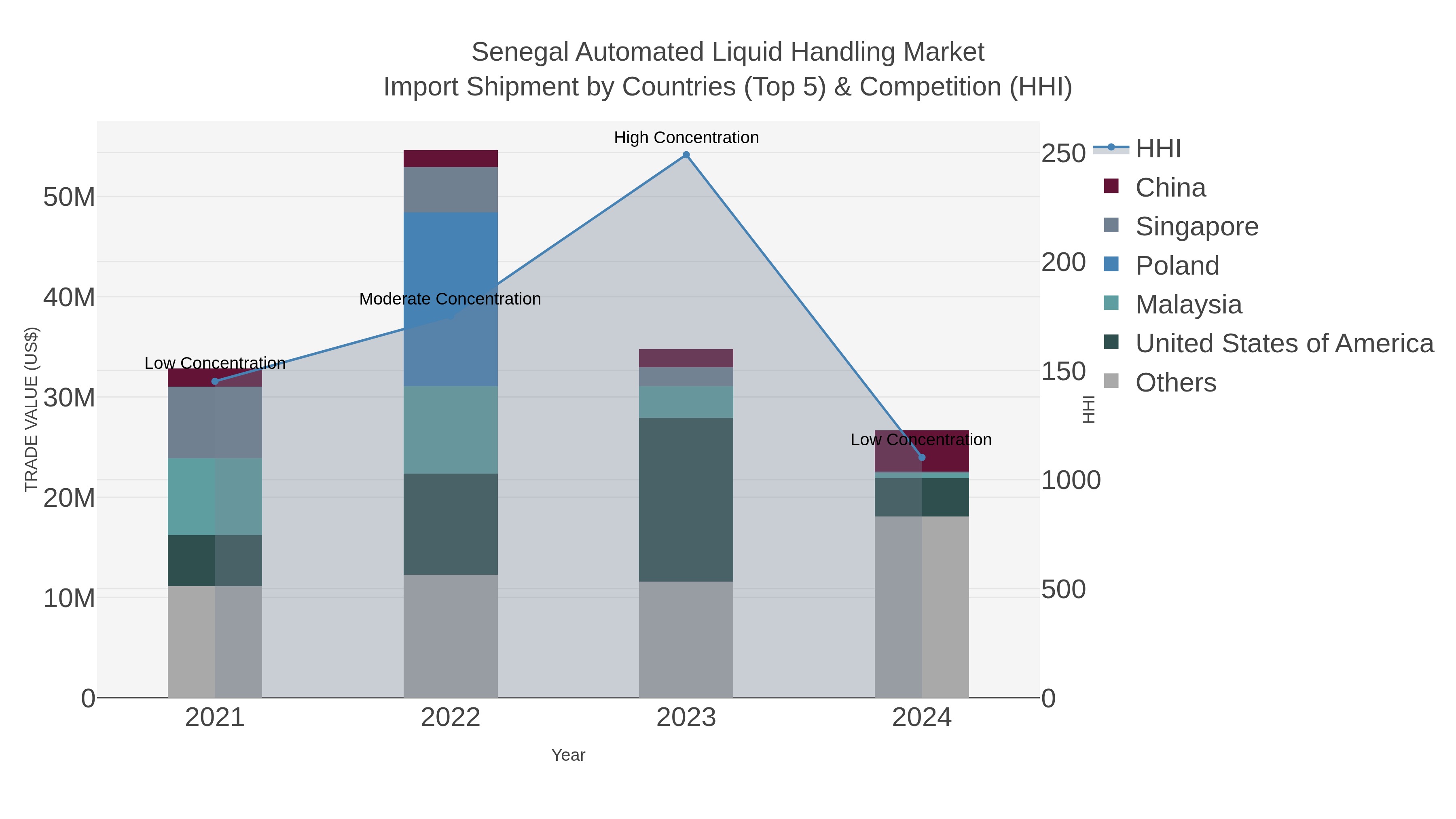 Senegal Automated Liquid Handling Market Import Shipment by Countries (Top 5) & Competition (HHI)