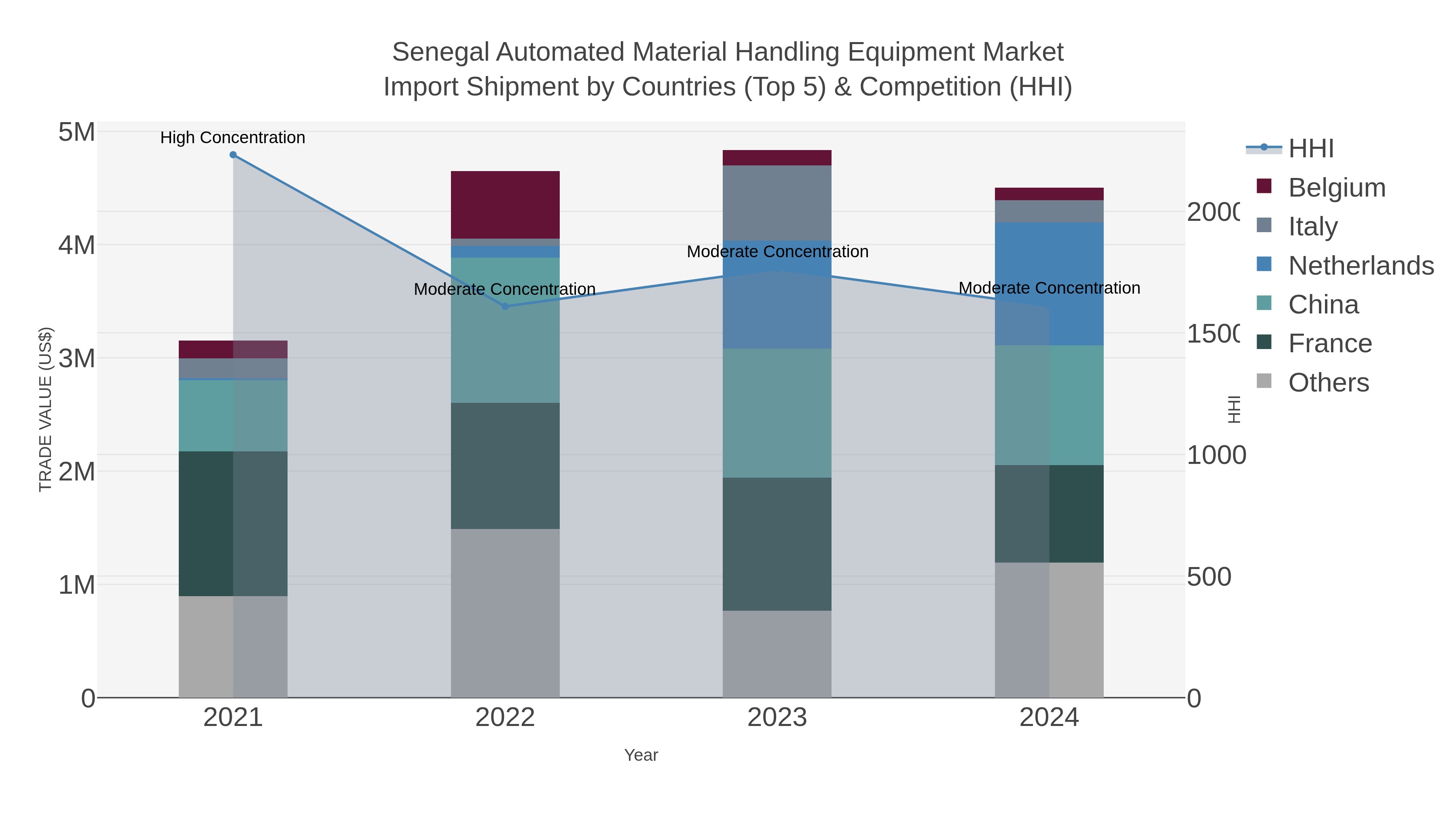 Senegal Automated Material Handling Equipment Market Import Shipment by Countries (Top 5) & Competition (HHI)