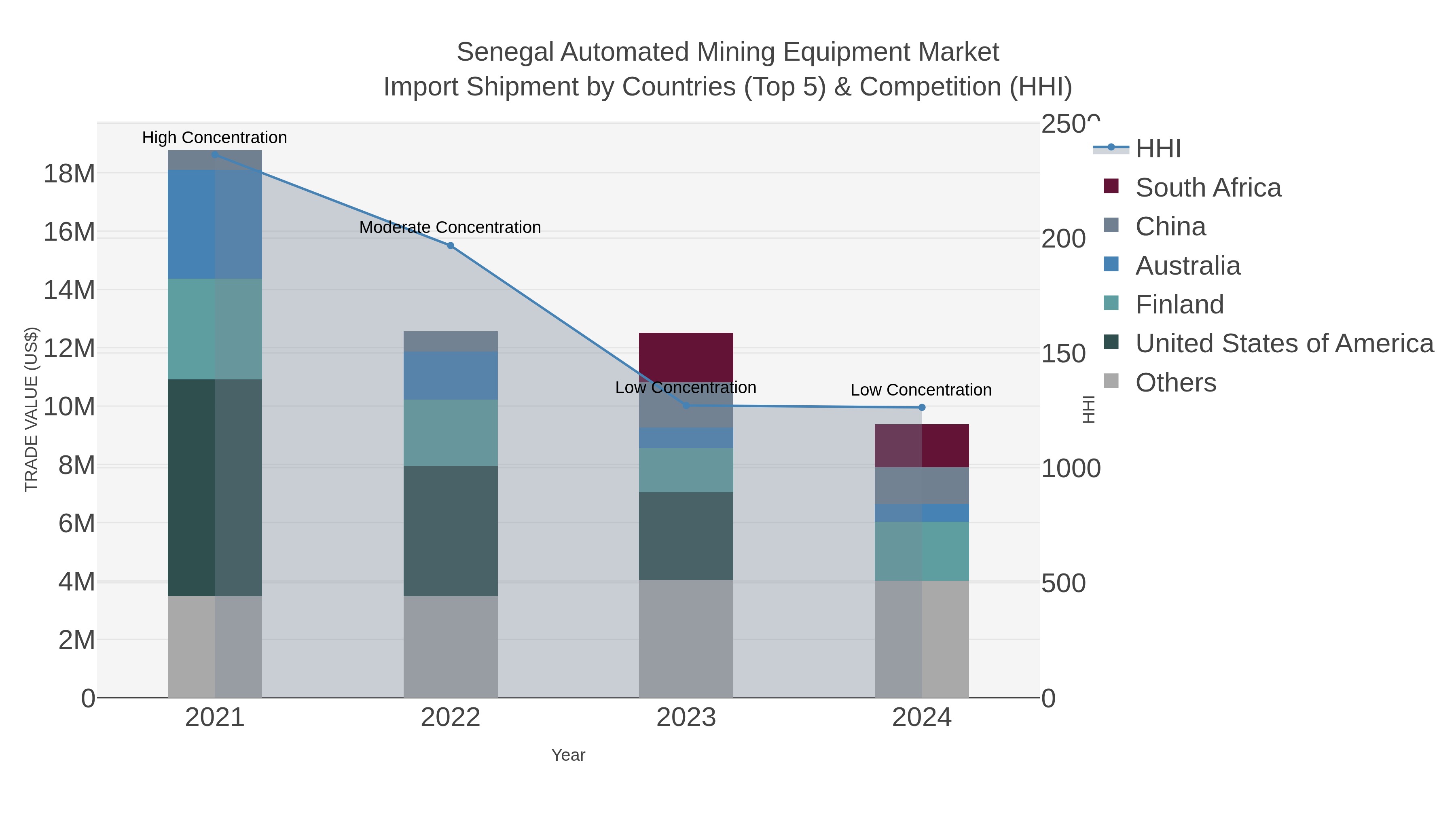 Senegal Automated Mining Equipment Market Import Shipment by Countries (Top 5) & Competition (HHI)