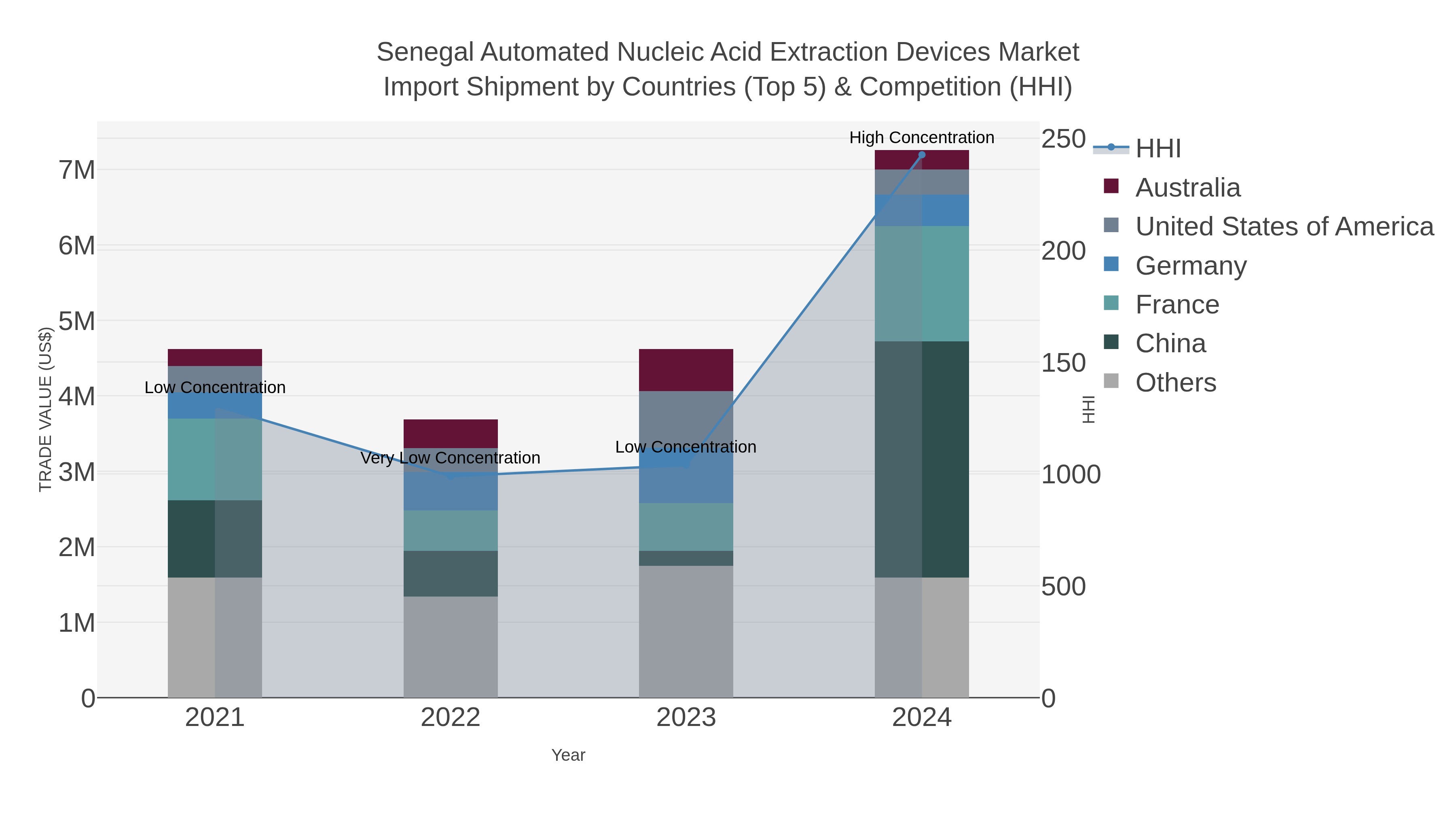 Senegal Automated Nucleic Acid Extraction Devices Market Import Shipment by Countries (Top 5) & Competition (HHI)