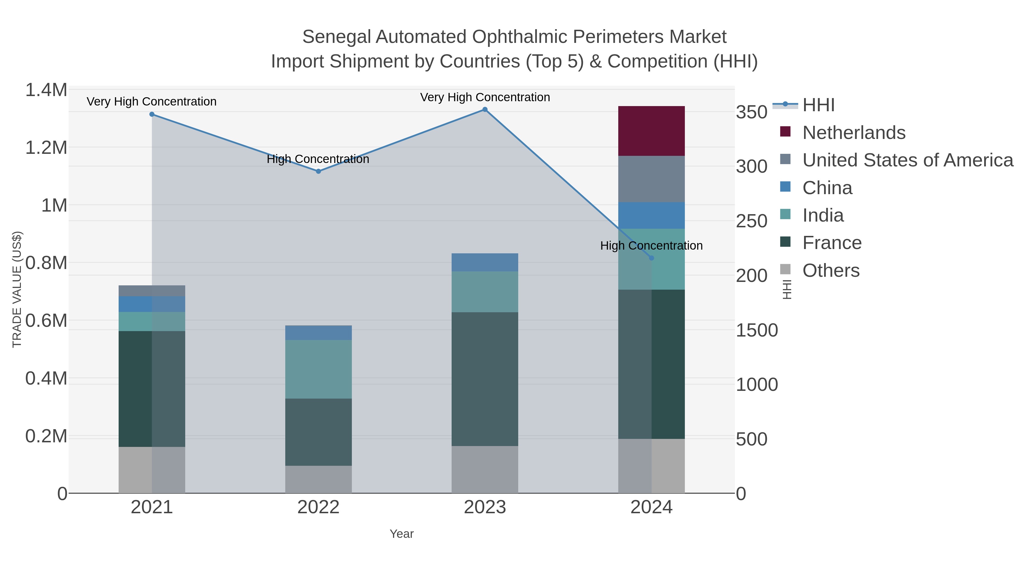 Senegal Automated Ophthalmic Perimeters Market Import Shipment by Countries (Top 5) & Competition (HHI)