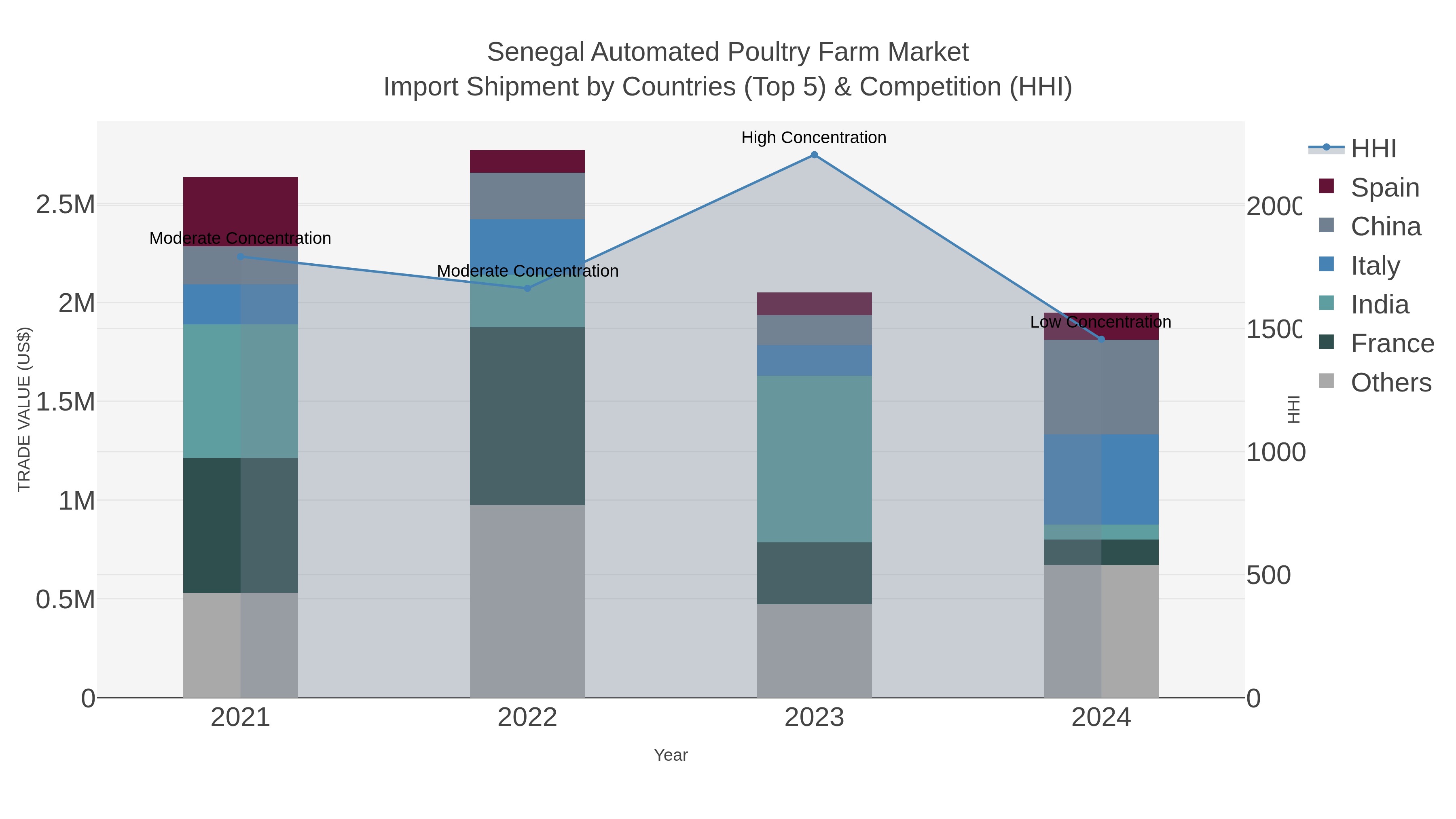Senegal Automated Poultry Farm Market Import Shipment by Countries (Top 5) & Competition (HHI)
