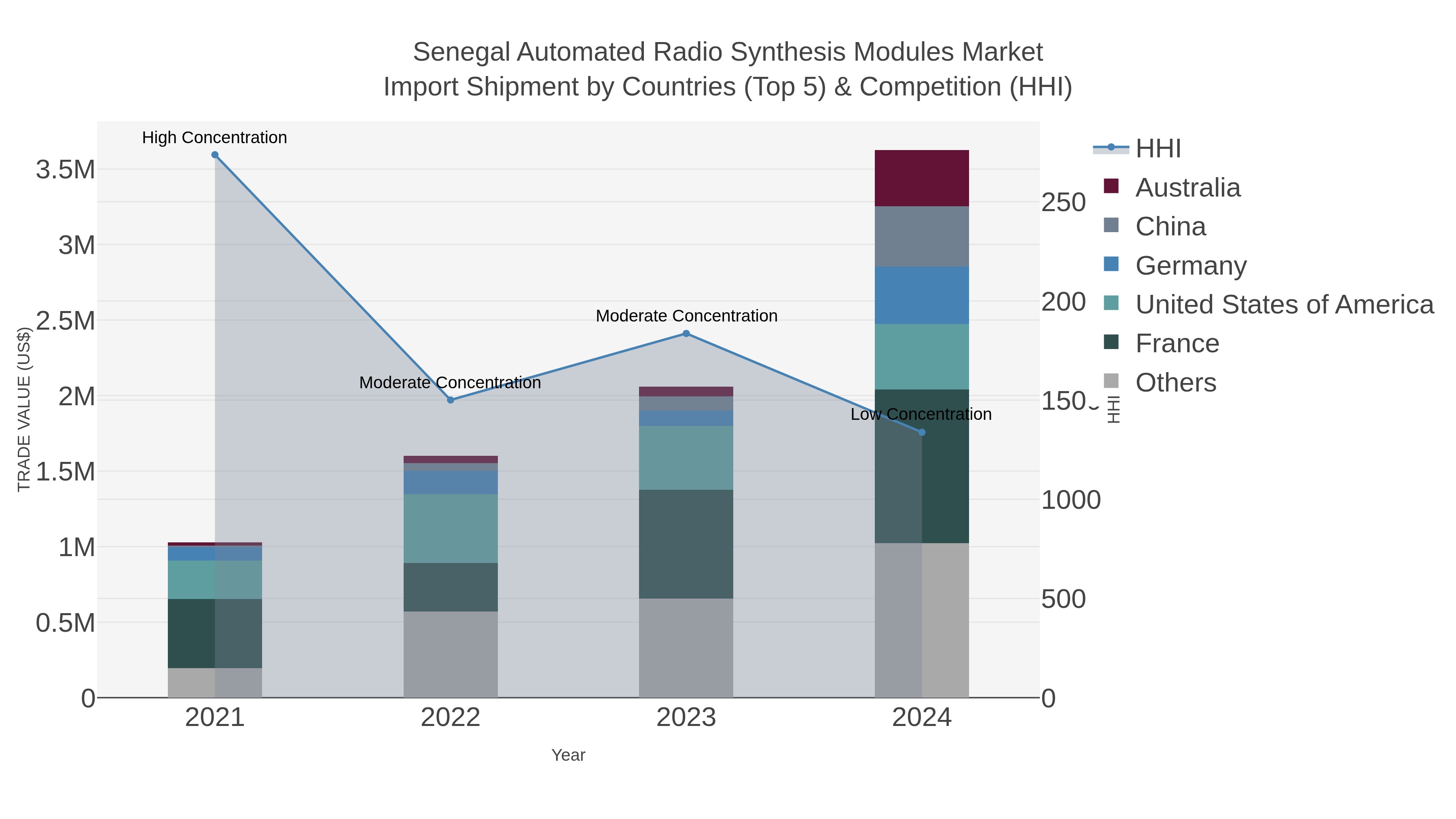 Senegal Automated Radio Synthesis Modules Market Import Shipment by Countries (Top 5) & Competition (HHI)
