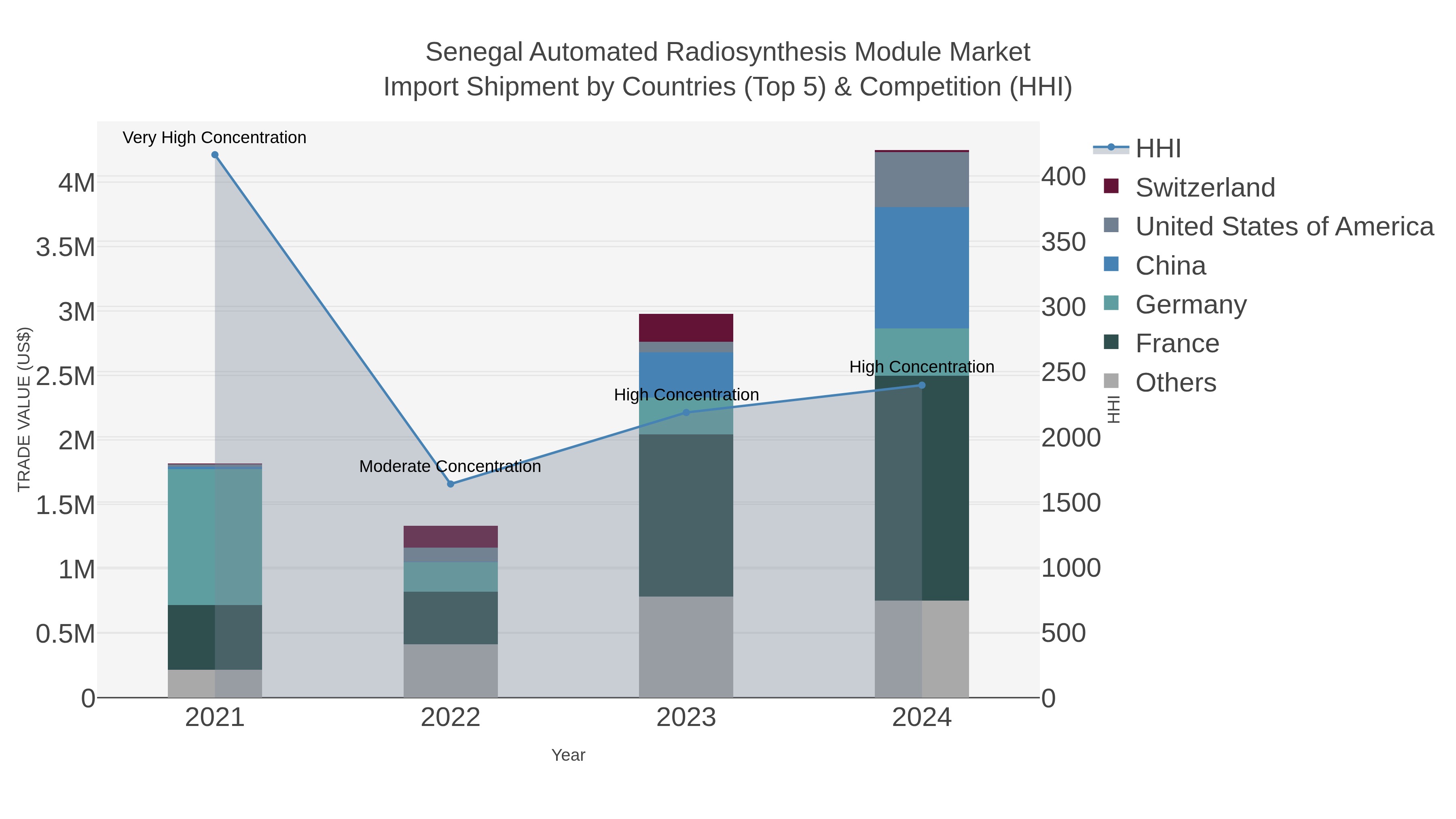 Senegal Automated Radiosynthesis Module Market Import Shipment by Countries (Top 5) & Competition (HHI)