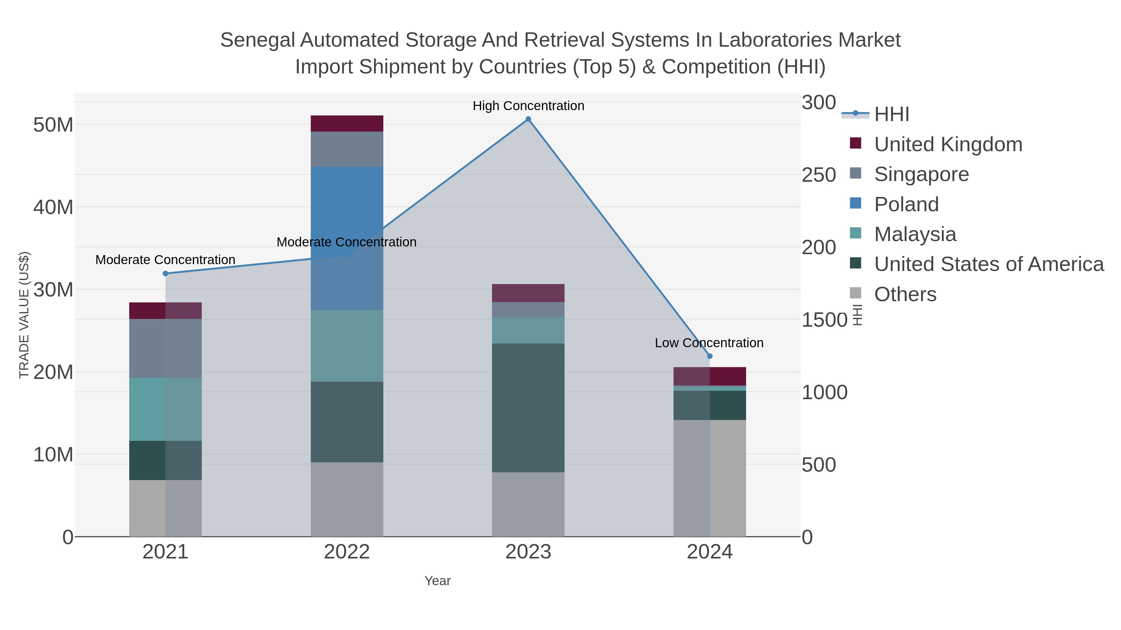 Senegal Automated Storage And Retrieval Systems In Laboratories Market Import Shipment by Countries (Top 5) & Competition (HHI)