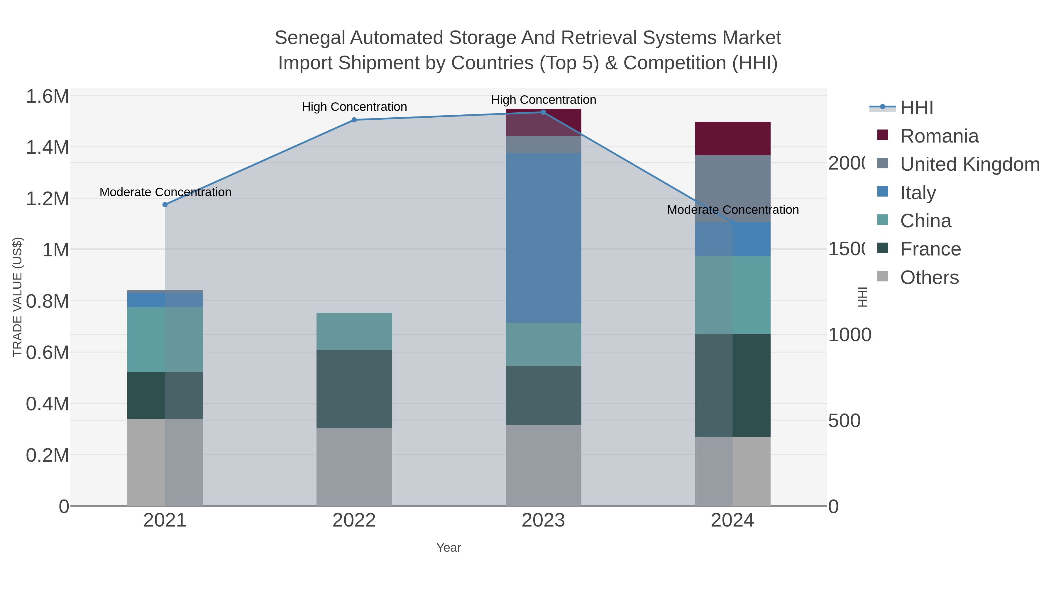 Senegal Automated Storage And Retrieval Systems Market Import Shipment by Countries (Top 5) & Competition (HHI)