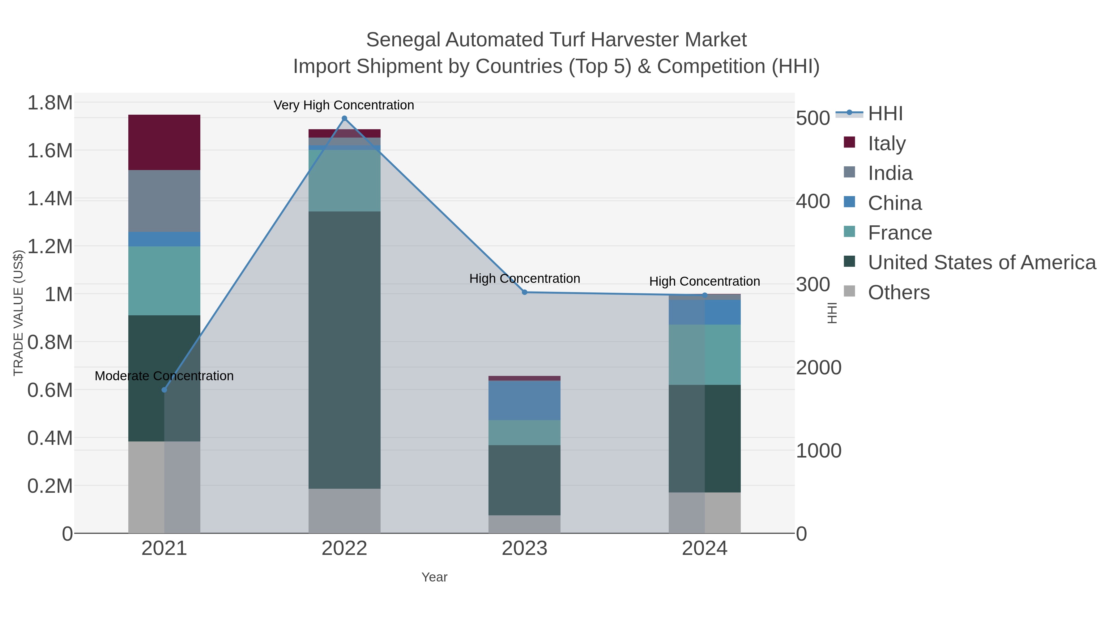 Senegal Automated Turf Harvester Market Import Shipment by Countries (Top 5) & Competition (HHI)