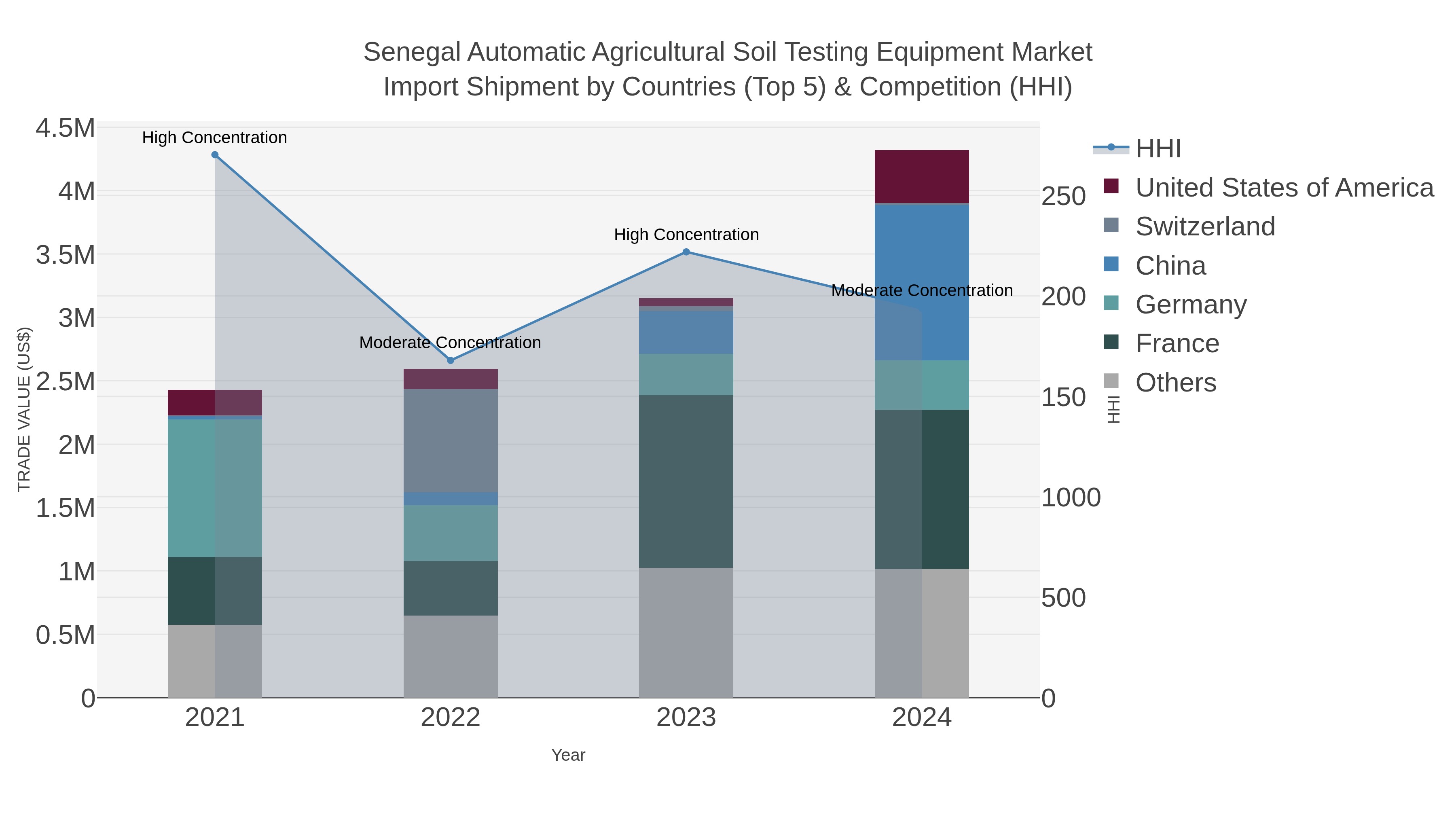 Senegal Automatic Agricultural Soil Testing Equipment Market Import Shipment by Countries (Top 5) & Competition (HHI)