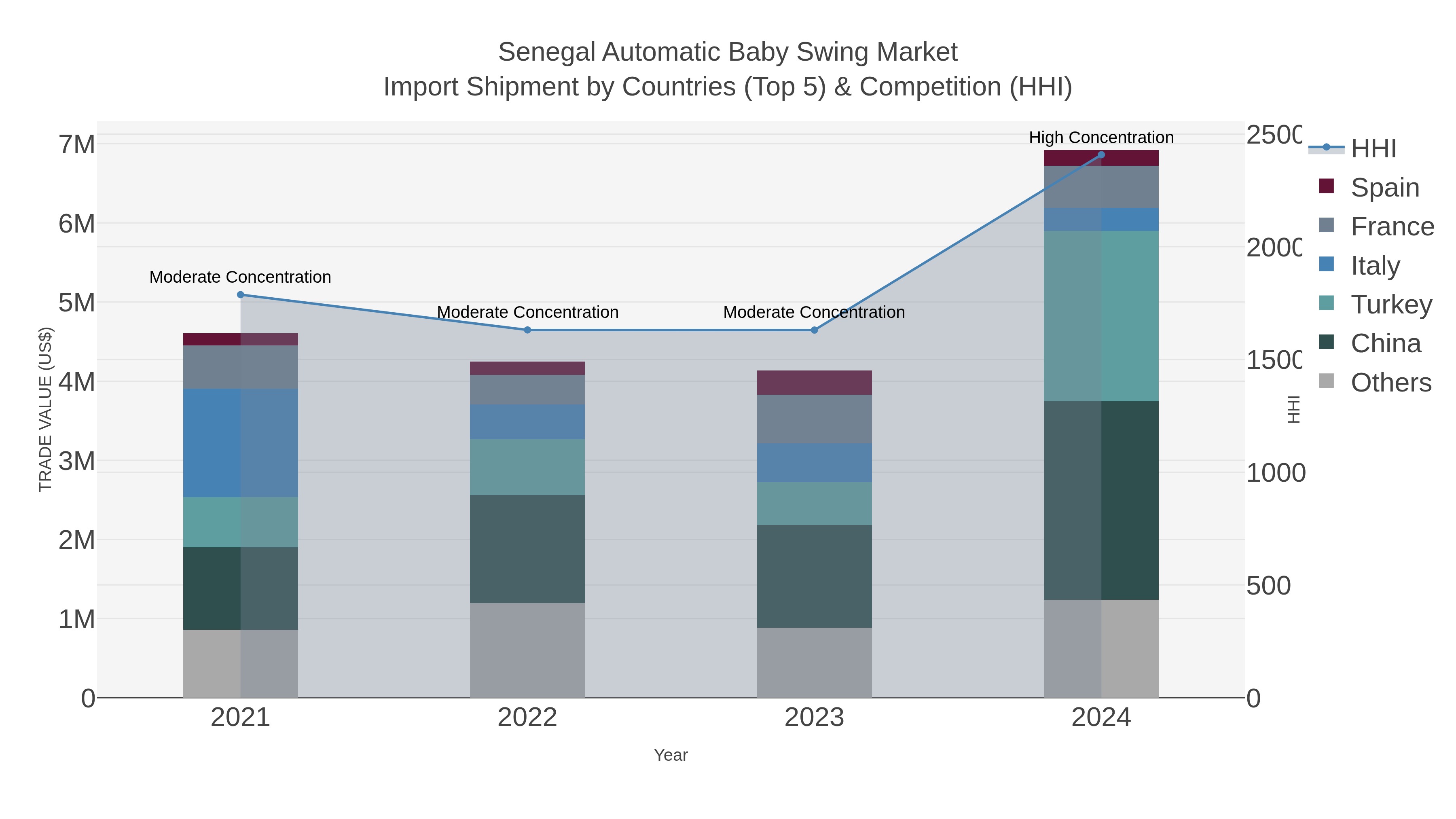 Senegal Automatic Baby Swing Market Import Shipment by Countries (Top 5) & Competition (HHI)