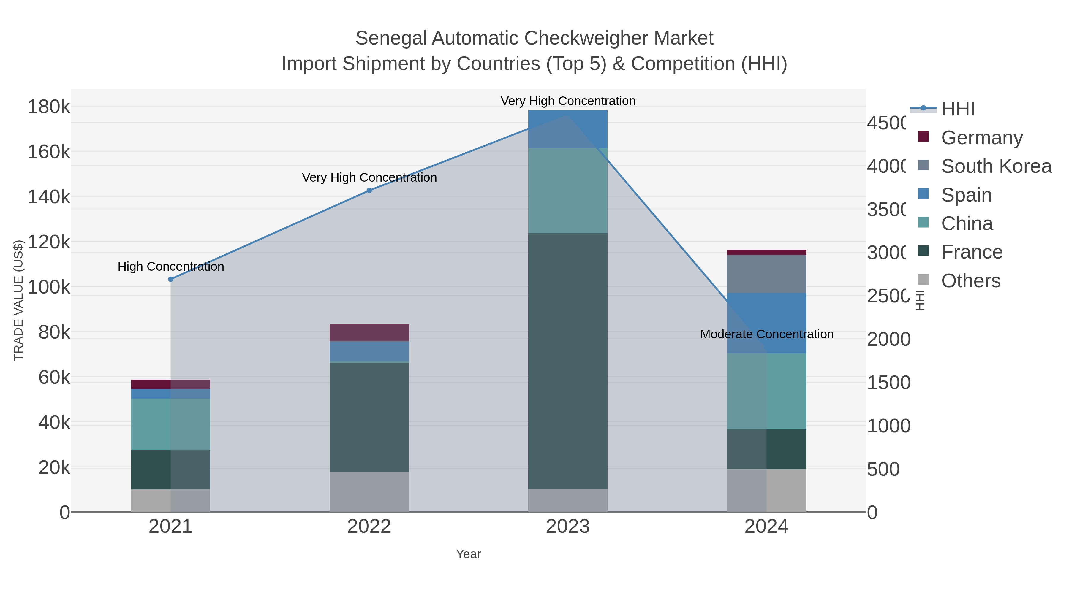 Senegal Automatic Checkweigher Market Import Shipment by Countries (Top 5) & Competition (HHI)