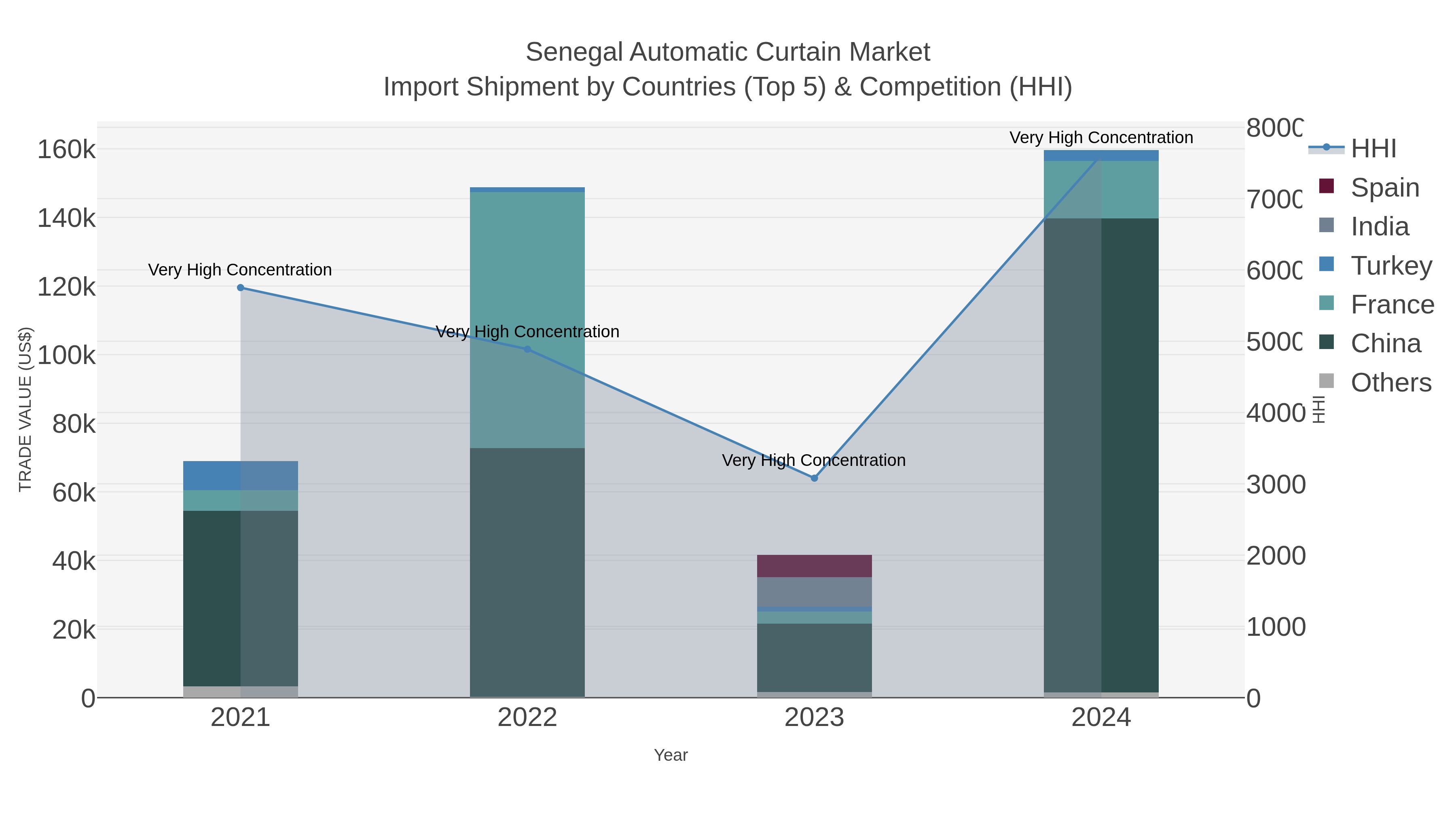 Senegal Automatic Curtain Market Import Shipment by Countries (Top 5) & Competition (HHI)