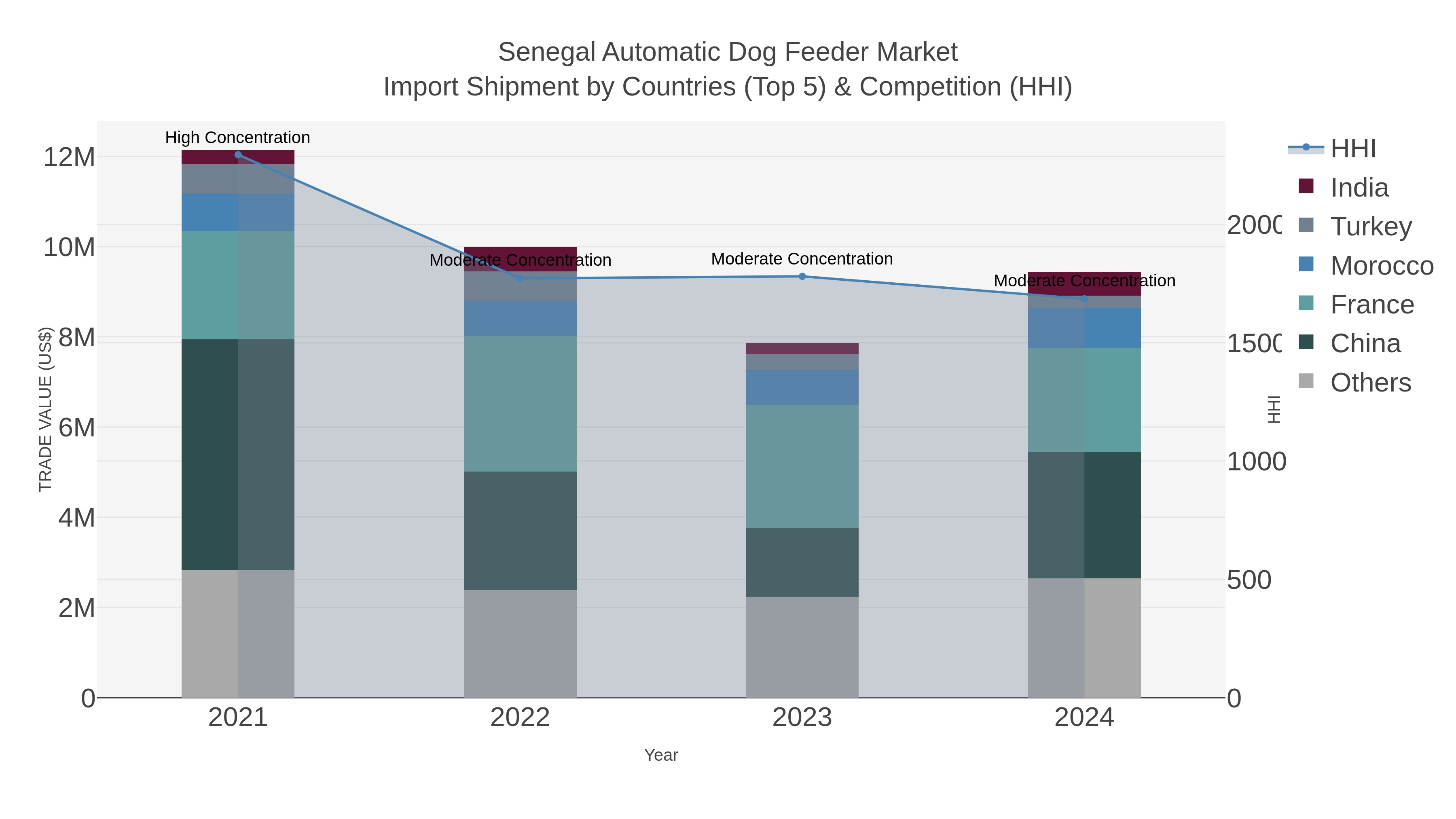Senegal Automatic Dog Feeder Market Import Shipment by Countries (Top 5) & Competition (HHI)