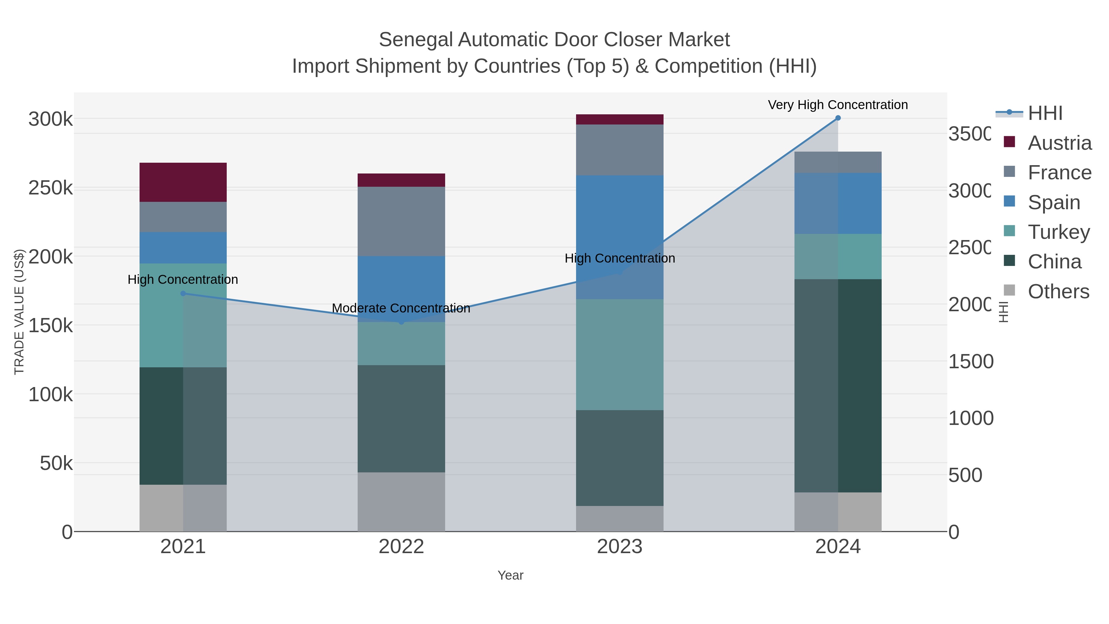 Senegal Automatic Door Closer Market Import Shipment by Countries (Top 5) & Competition (HHI)