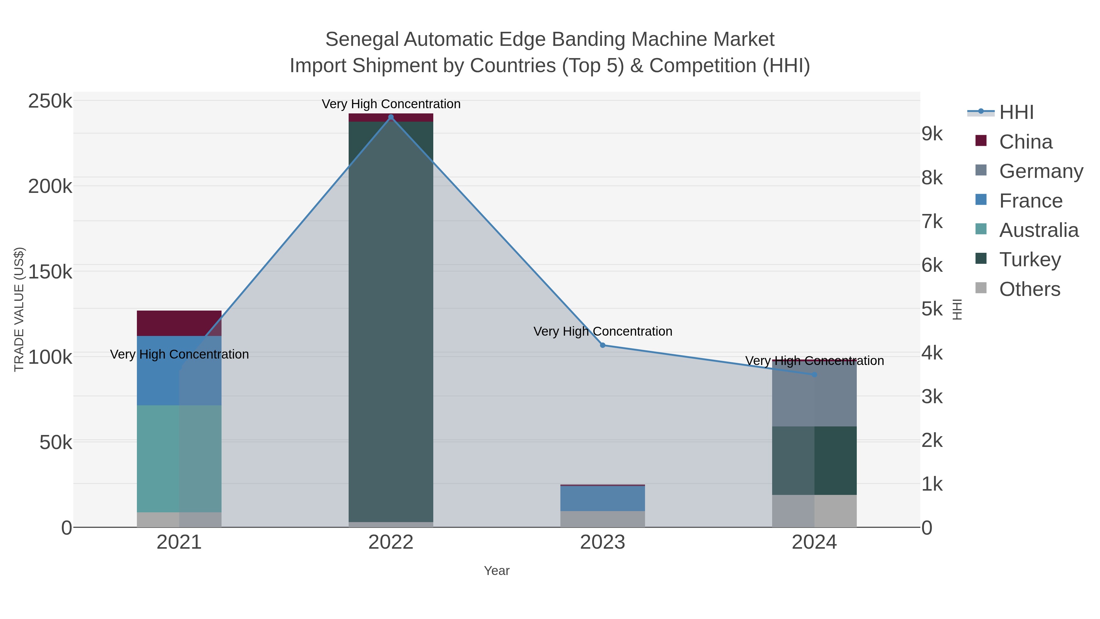 Senegal Automatic Edge Banding Machine Market Import Shipment by Countries (Top 5) & Competition (HHI)