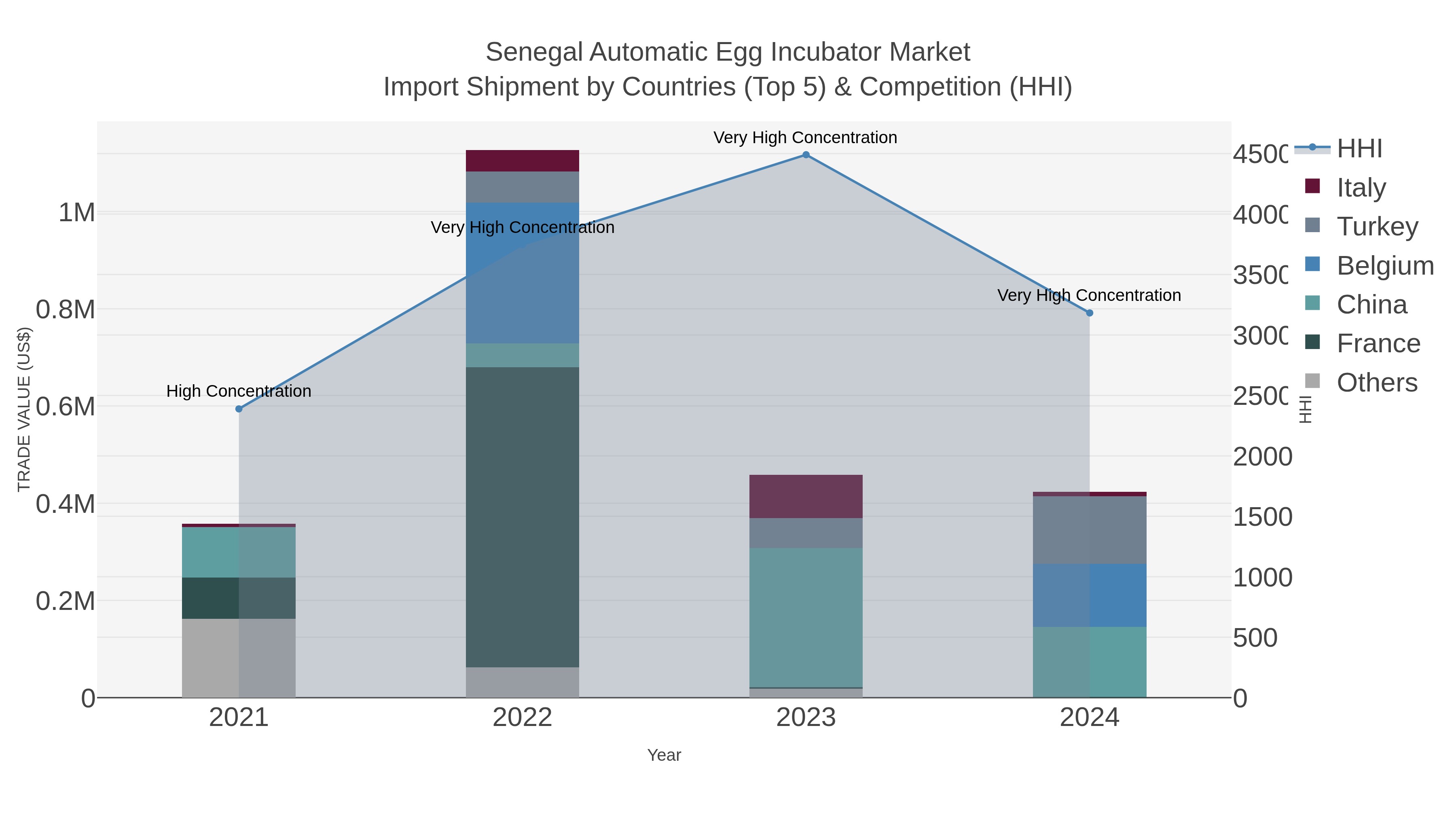 Senegal Automatic Egg Incubator Market Import Shipment by Countries (Top 5) & Competition (HHI)