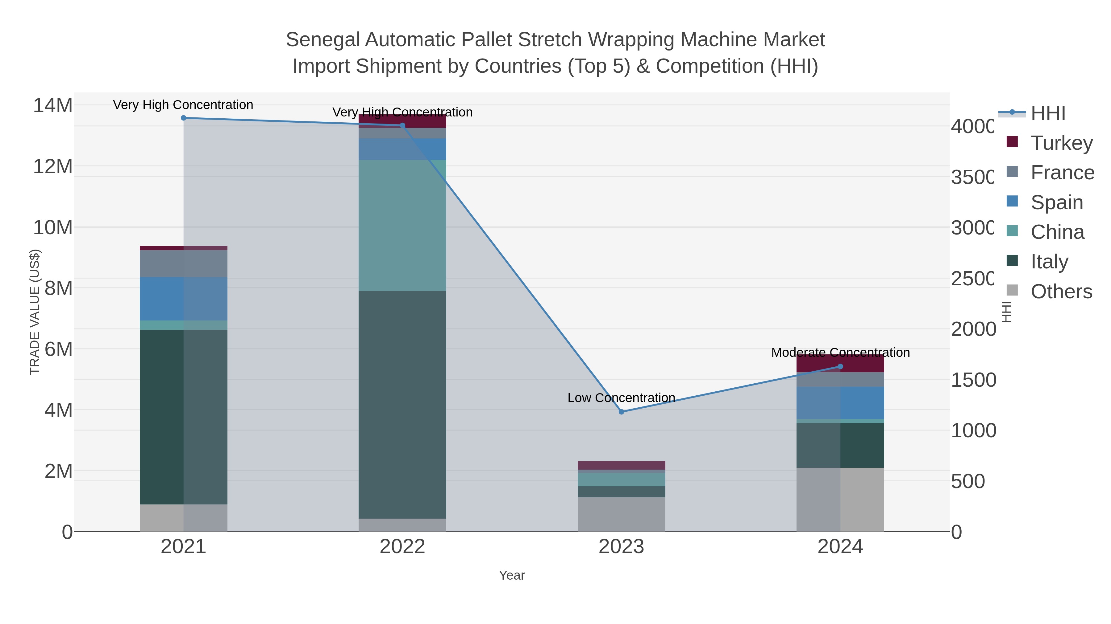 Senegal Automatic Pallet Stretch Wrapping Machine Market Import Shipment by Countries (Top 5) & Competition (HHI)