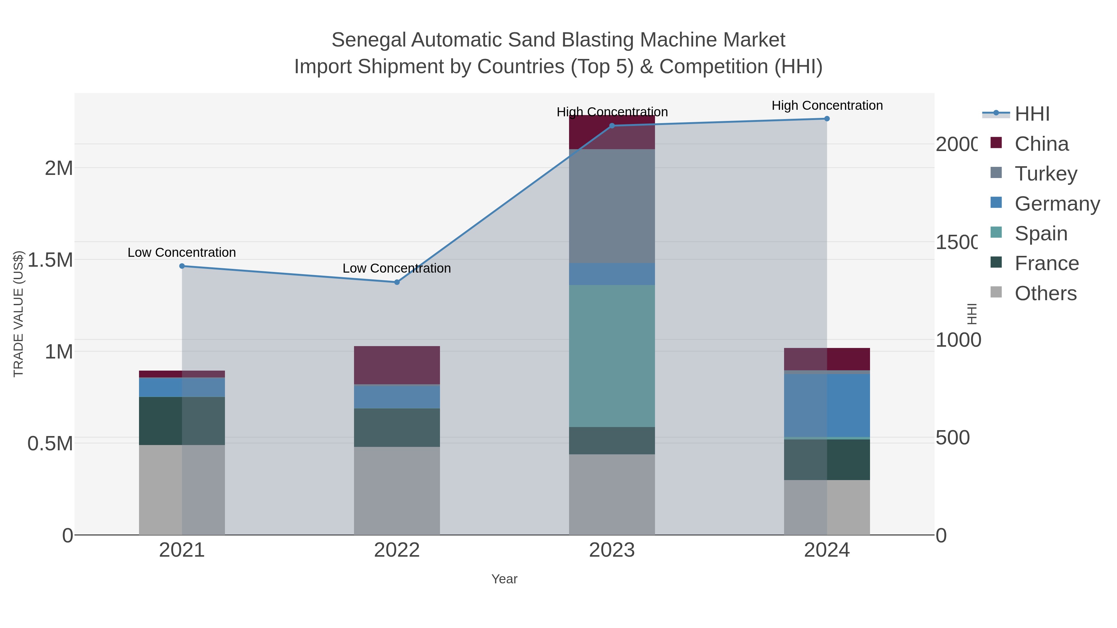 Senegal Automatic Sand Blasting Machine Market Import Shipment by Countries (Top 5) & Competition (HHI)